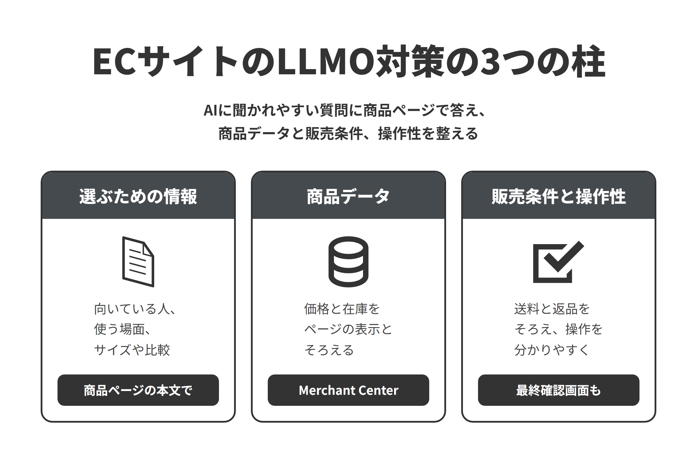 ECサイトのLLMO対策の3つの柱を並べた図。選ぶための情報では、メーカーの説明文だけに頼らず、向いている人、使う場面、サイズの選び方や商品どうしの比較を商品ページの本文で書く。商品データでは、Merchant Centerの商品データの価格と在庫を商品ページの表示とそろえる。販売条件と操作性では、送料と返品の条件をどのページでも同じにし、AIエージェントにも分かるボタンと入力欄にして、注文の最終確認画面の表示も整える。