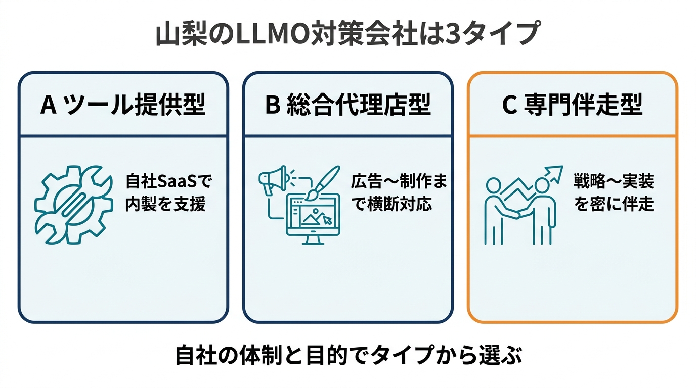 山梨のLLMO対策会社の3タイプ分類図