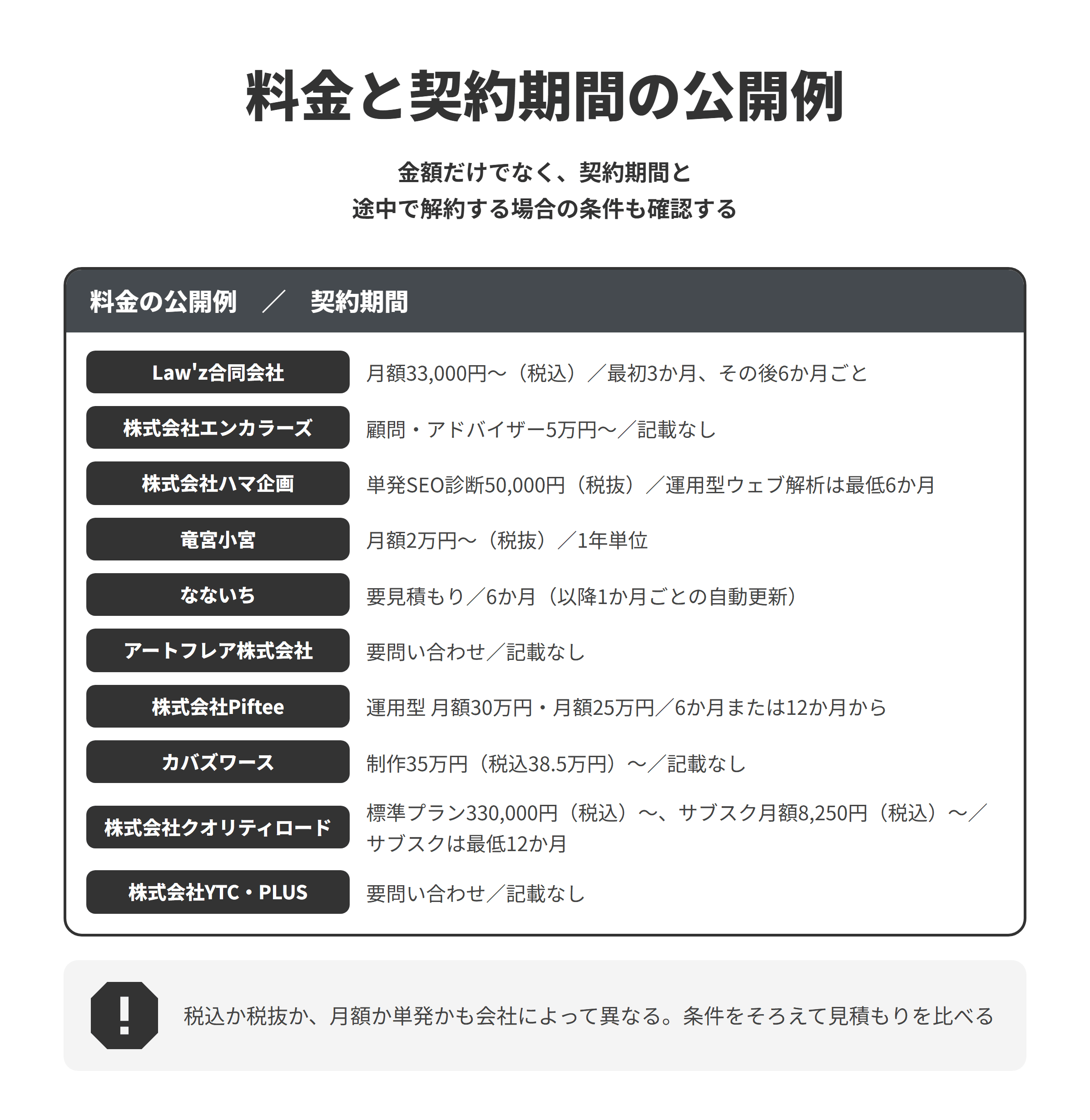 料金と契約期間の公開例。金額だけでなく、契約期間と途中で解約する場合の条件も確認する。Law'z合同会社、株式会社エンカラーズ、株式会社ハマ企画、竜宮小宮、なないち、アートフレア株式会社、株式会社Piftee、カバズワース、株式会社クオリティロード、株式会社YTC・PLUS