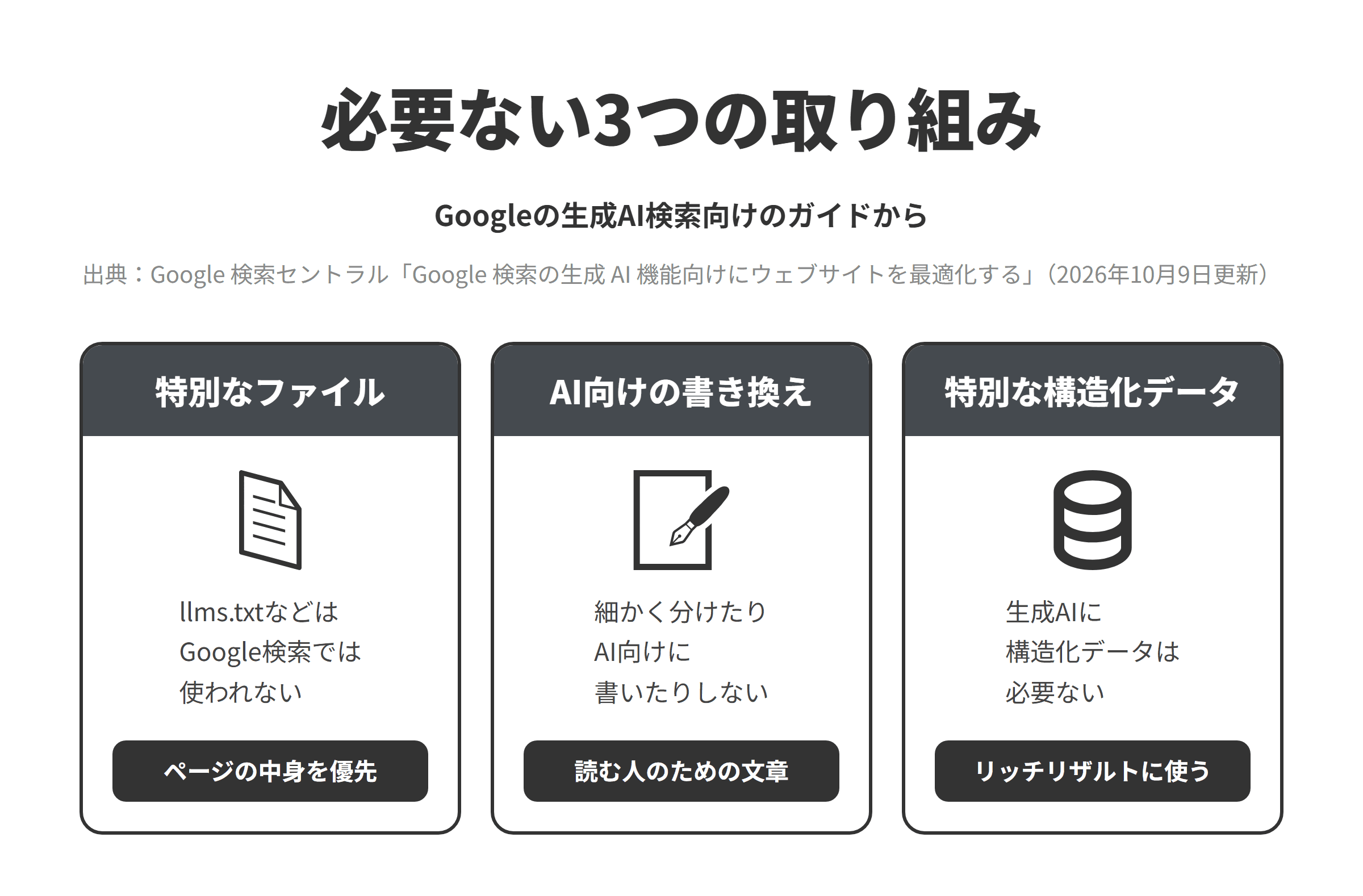 Googleの生成AI検索向けのガイドをもとに、不動産会社のLLMO対策で必要ない3つの取り組みを並べた図。特別なファイルでは、生成AI機能で表示されるためにllms.txtなどの機械可読ファイルやマークアップを新たに作る必要はなく、Google検索では無視されるため、ページの中身を優先する。AI向けの書き換えでは、AIが理解できるようにコンテンツを細かく分割したり、生成AI検索向けの書き方をしたりする必要はないため、売主や買主が読んで分かる文章にする。特別な構造化データでは、生成AI検索に構造化データは必要ないが、リッチリザルトの対象になるのに役立つため、SEOの取り組みの一部として使う。