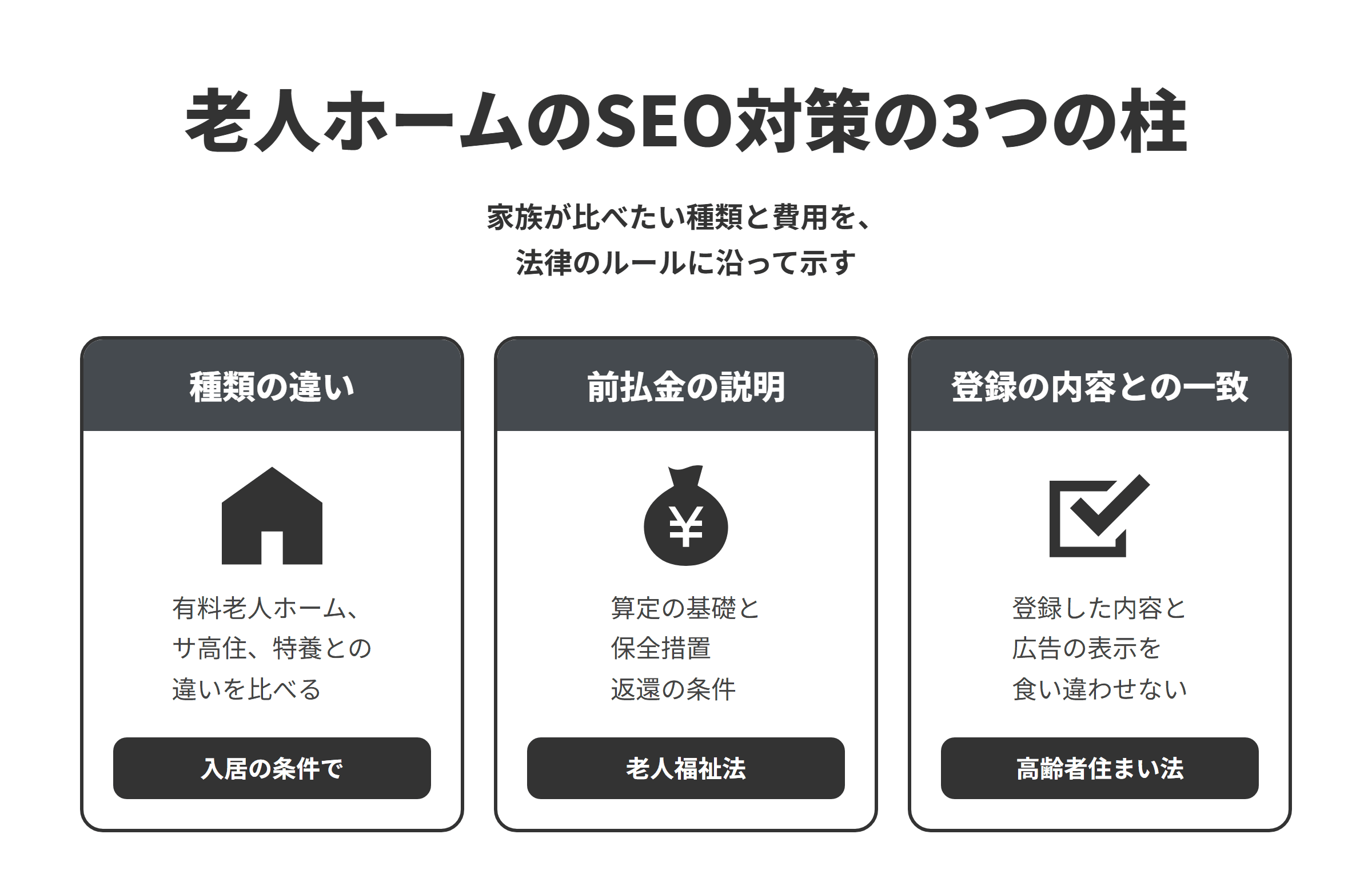 老人ホームのSEO対策の3つの柱を並べた図。種類の違いでは、有料老人ホーム、サービス付き高齢者向け住宅、特別養護老人ホームとの違いを、入居の条件や受けられるサービスで比べて示す。前払金の説明では、老人福祉法にもとづき、入居一時金などの前払金の算定の基礎と保全措置、一定の期間内の解約での返還の条件を説明する。登録の内容との一致では、高齢者住まい法にもとづき、サ高住の登録した内容と広告の表示を食い違わせない。