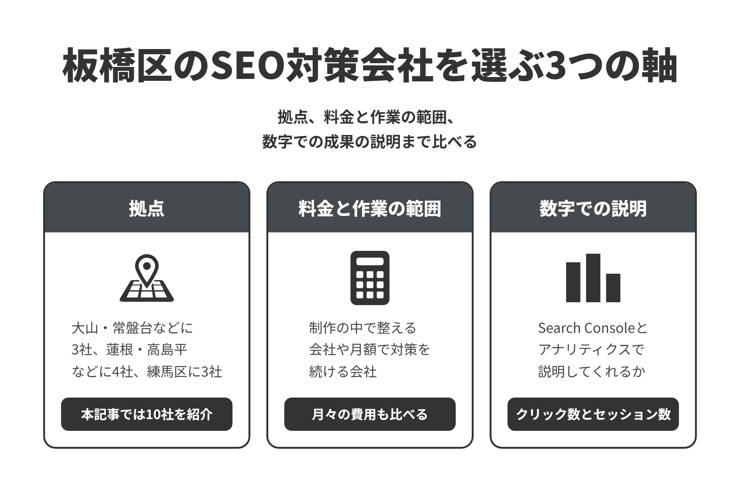 板橋区のSEO対策会社を選ぶ3つの軸を並べた図。拠点は、大山・板橋本町・常盤台に3社、蓮根・高島平・赤塚に4社の区内7社と、隣の練馬区に3社で、本記事では10社を紹介している。料金と作業の範囲は、制作の中で基本のSEOを整える会社、SEOのコンサルティングや記事の制作から入る会社、月額でSEOと管理を続ける会社があるため、月々の費用もあわせて比べる。数字での説明は、Search Consoleのクリック数とGoogleアナリティクスでの問い合わせまでの動きを合わせて、成果を報告してくれるかを比べる。