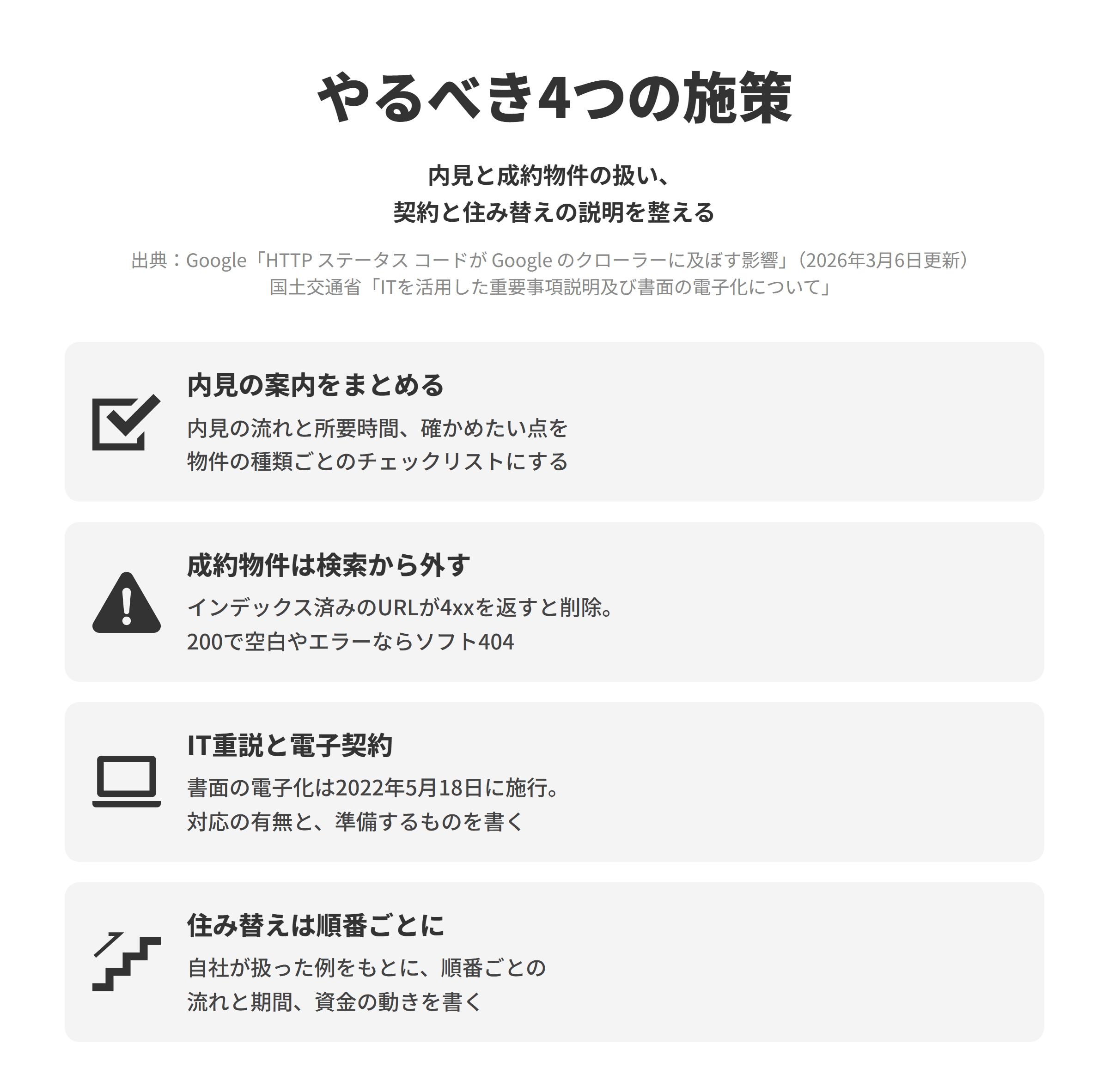 不動産仲介会社のSEO対策でやるべき4つの施策を並べた図。内見の案内をまとめるでは、内見の流れと所要時間、日当たりや水回りなど確かめたい点を物件の種類ごとのチェックリストとして載せる。成約物件は検索から外すでは、すでにインデックスに登録されているURLが4xxのステータスコードを返すとインデックスから削除され、200でも空白やエラーのメッセージを返すとソフト404エラーとして表示されるため、成約した物件のページは404や410を返して検索結果と一覧から外す。IT重説と電子契約では、宅地建物取引業の書面の電子化が2022年5月18日に施行されたことを踏まえ、IT重説や電子契約への対応の有無と、利用者が準備する機器や書類を書く。住み替えは順番ごとにでは、自社が扱った住み替えの例をもとに、売却と購入の順番ごとの流れと期間、資金の動きを書く。