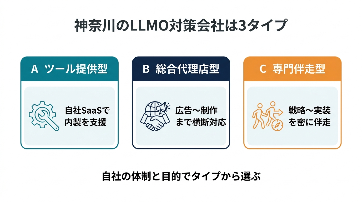 神奈川のLLMO対策会社の3タイプ分類図
