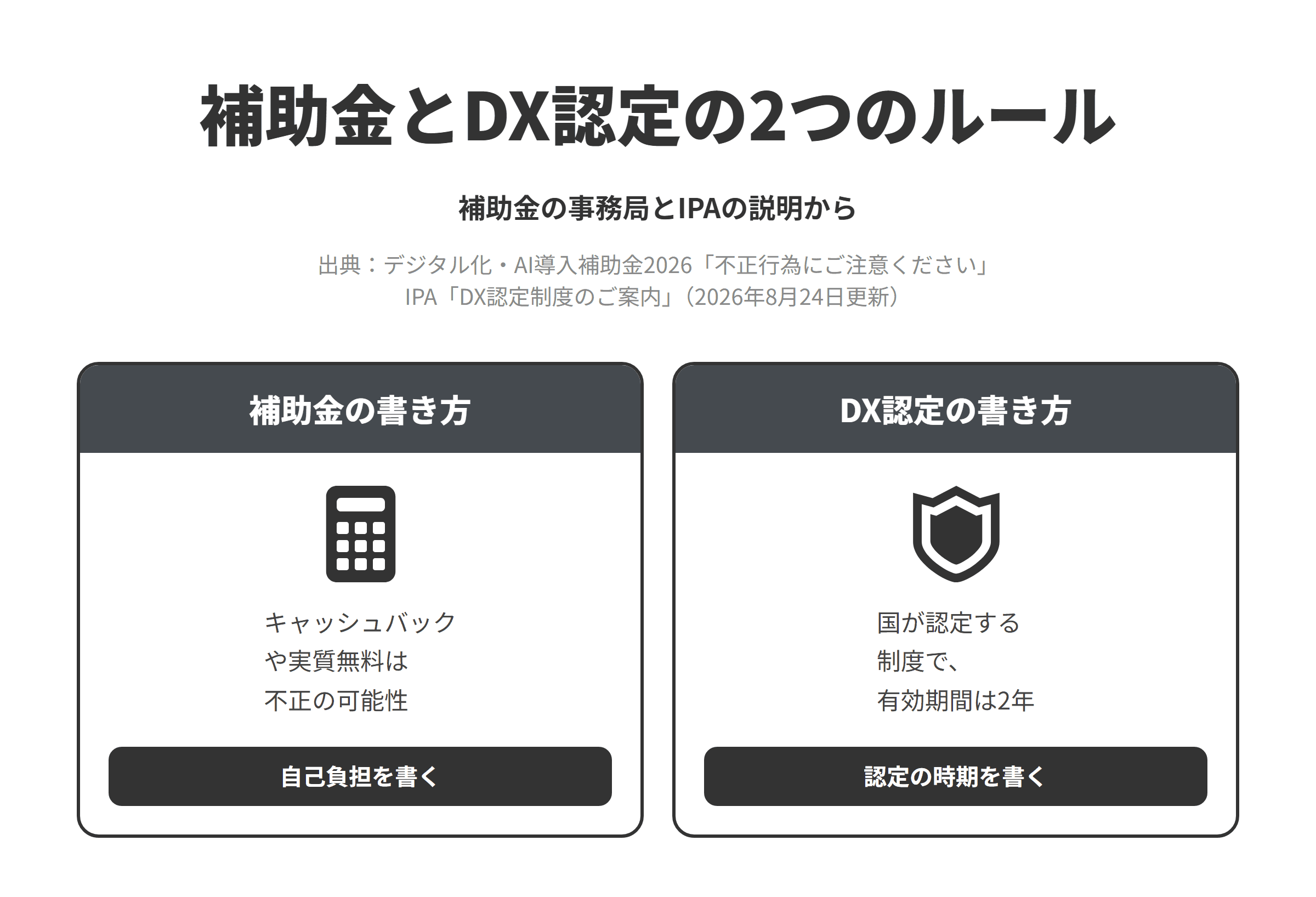 デジタル化・AI導入補助金の事務局とIPAの説明をもとに、補助金とDX認定の2つのルールを並べた図。補助金の書き方では、キャッシュバックや実質無料などは不正行為の可能性があり、ITツールを実質無償で提供したり減額したりする販売行為は不正とされているため、補助率と上限額、自己負担が生じることを書く。DX認定の書き方では、DX認定制度はデジタルガバナンス・コードに対応しDX推進の準備が整っていると認められた企業を国が認定する制度で、認定の有効期間は2年のため、ロゴとあわせて認定の時期を書く。