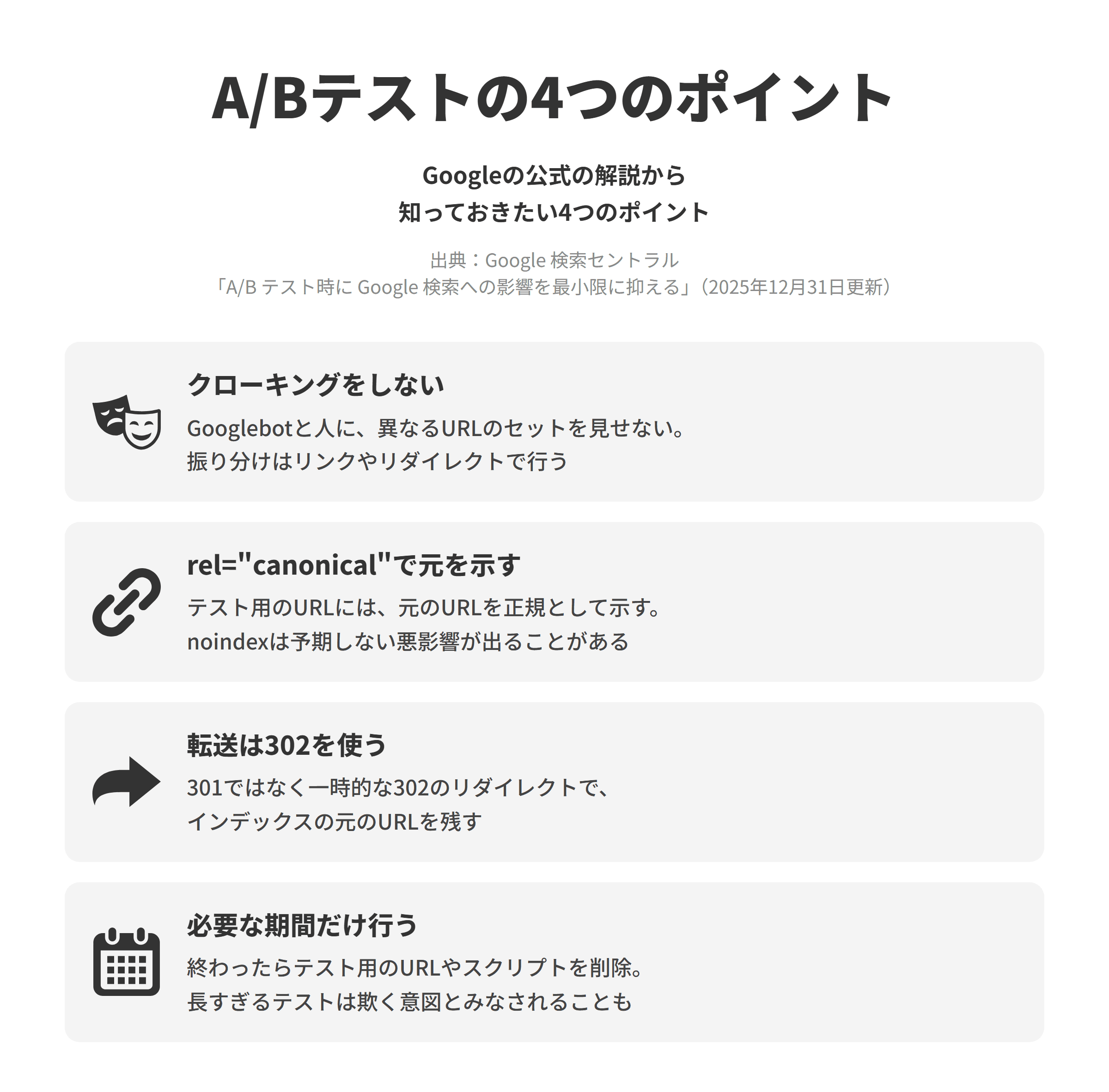 Google 検索セントラルの「A/B テスト時に Google 検索への影響を最小限に抑える」にもとづく、A/Bテストの4つのポイントを並べた図。クローキングをしないでは、テストの実施中かどうかにかかわらず、Googlebotと人に異なるURLのセットを見せず、振り分けはリンクやリダイレクトで行う。rel=