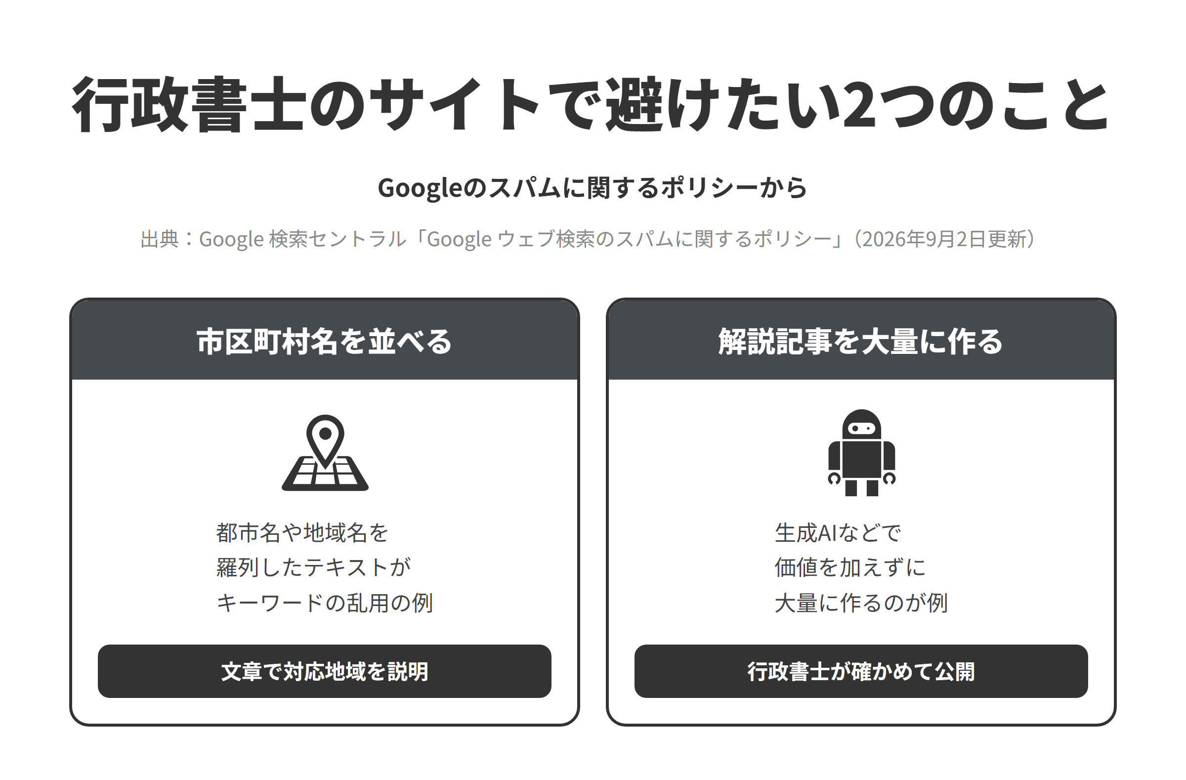 Googleのスパムに関するポリシーをもとに、行政書士のサイトで避けたい2つのことを並べた図。市区町村名を並べることについては、ランキングを操作する目的でページにキーワードを詰め込むことはキーワードの乱用とされ、特定の都市や地域の検索結果で上位に表示されるように都市名や地域名を羅列したテキストのブロックが例に挙げられているため、対応地域は出張できる範囲やオンラインで進められる手続きとして文章で説明する。解説記事を大量に作ることについては、ユーザーへの価値を加えずに生成AIツールなどで大量のページを作ることは大量生成されたコンテンツの不正使用の例とされているため、行政書士が内容を確かめ、確認した日を示して公開する。