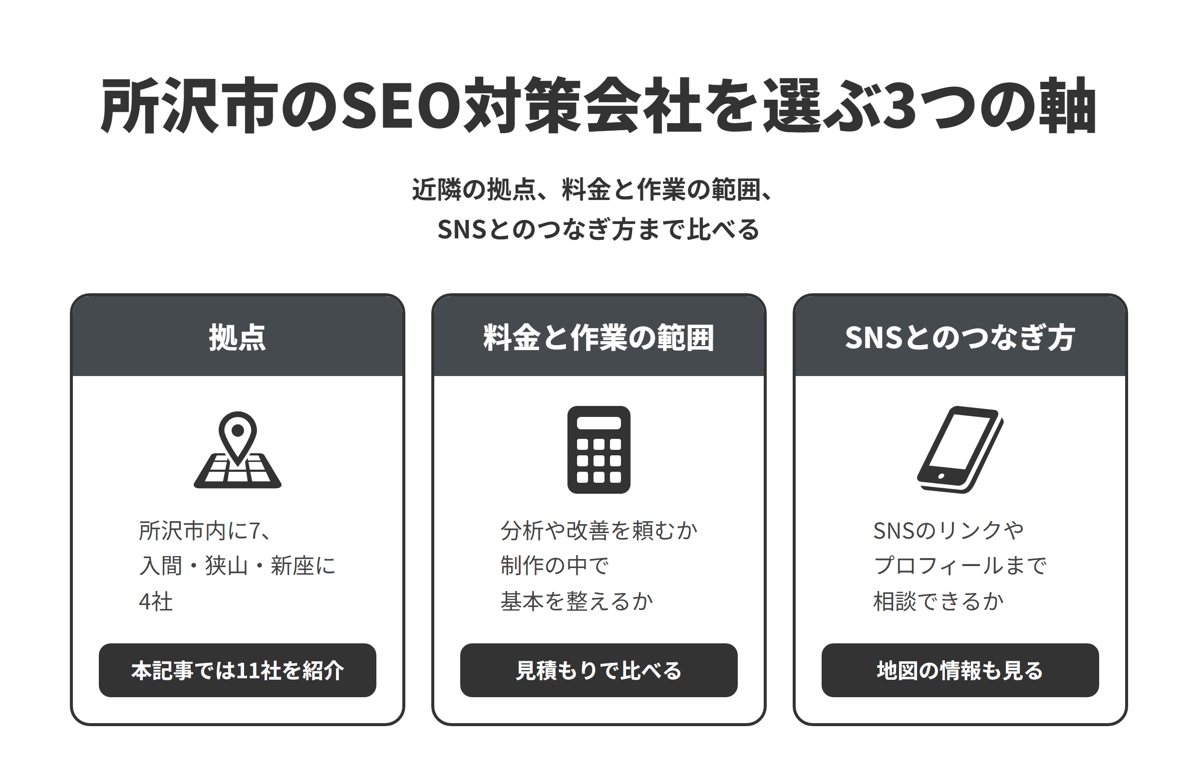 所沢市のSEO対策会社を選ぶ3つの軸を並べた図。拠点は、所沢市内に拠点がある会社・事業者が7つ、隣接する入間市・狭山市・新座市に4つあり、本記事では11社を紹介している。料金と作業の範囲は、公開後の分析や改善まで頼める会社と、制作の中でSEOの基本を整える会社があるため、作業の範囲をそろえて見積もりを比べる。SNSとのつなぎ方は、お客様がビジネスプロフィールやSNSからもお店や会社を知るため、SNSのリンクやビジネスプロフィールの整え方まで相談できるかを確かめる。