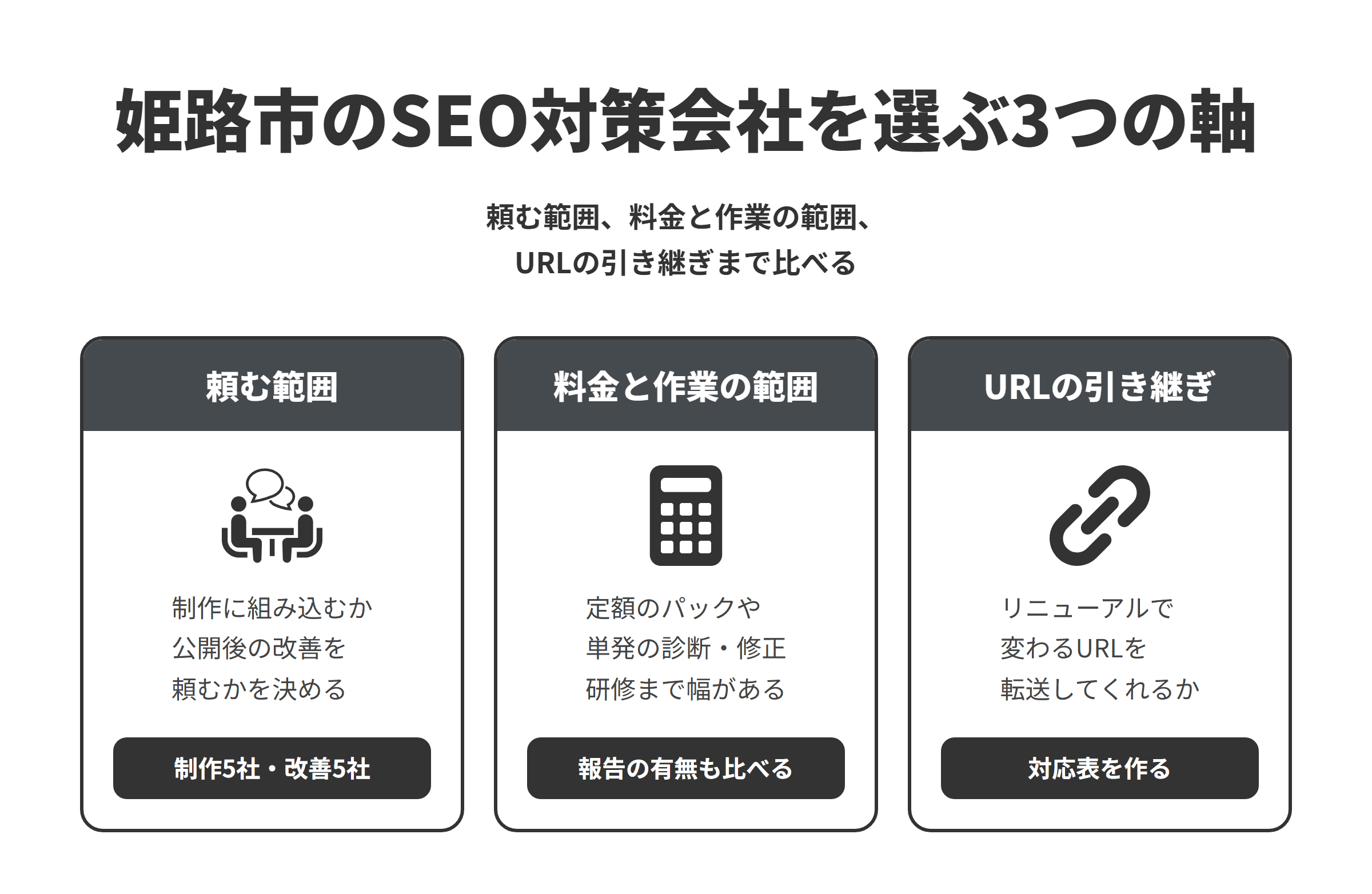 姫路市のSEO対策会社を選ぶ3つの軸を並べた図。頼む範囲は、ホームページの制作にSEOを組み込むのか、公開後のSEOの改善を頼むのかを決めることで、本記事では制作に組み込む会社5社と、公開後の改善を相談できる会社5社を紹介している。料金と作業の範囲は、定額のパックにSEOの基本設定を含める会社や、内部SEOや記事の制作を単発で請け負う会社、研修で社内の運用を支える会社まで幅があるため、公開後の報告の有無もあわせて比べる。URLの引き継ぎは、リニューアルで変わるURLを新しいページに転送してくれるかで、古いURLと新しいURLの対応表を作ってもらう。