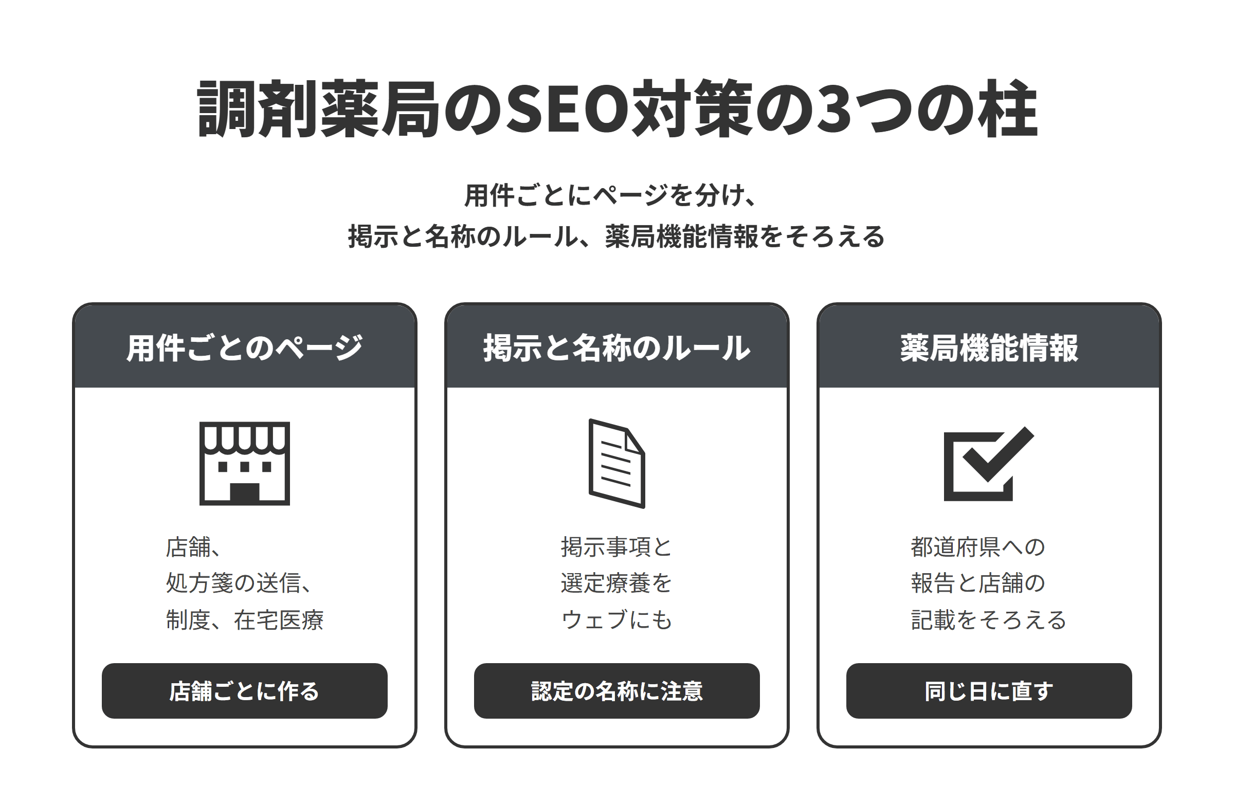 調剤薬局のSEO対策の3つの柱を並べた図。用件ごとのページでは、店舗、処方箋の送信とオンライン服薬指導、処方箋や制度の疑問、在宅医療のページを分け、店舗ごとのページを作る。掲示と名称のルールでは、薬担規則にもとづき掲示事項と選定療養の内容と費用を原則としてウェブサイトにも載せ、地域連携薬局などの名称は認定を受けた店舗だけに表示する。薬局機能情報では、薬機法にもとづき都道府県に報告した情報と店舗ページの記載をそろえ、営業時間などを変えるときは同じ日に直す。