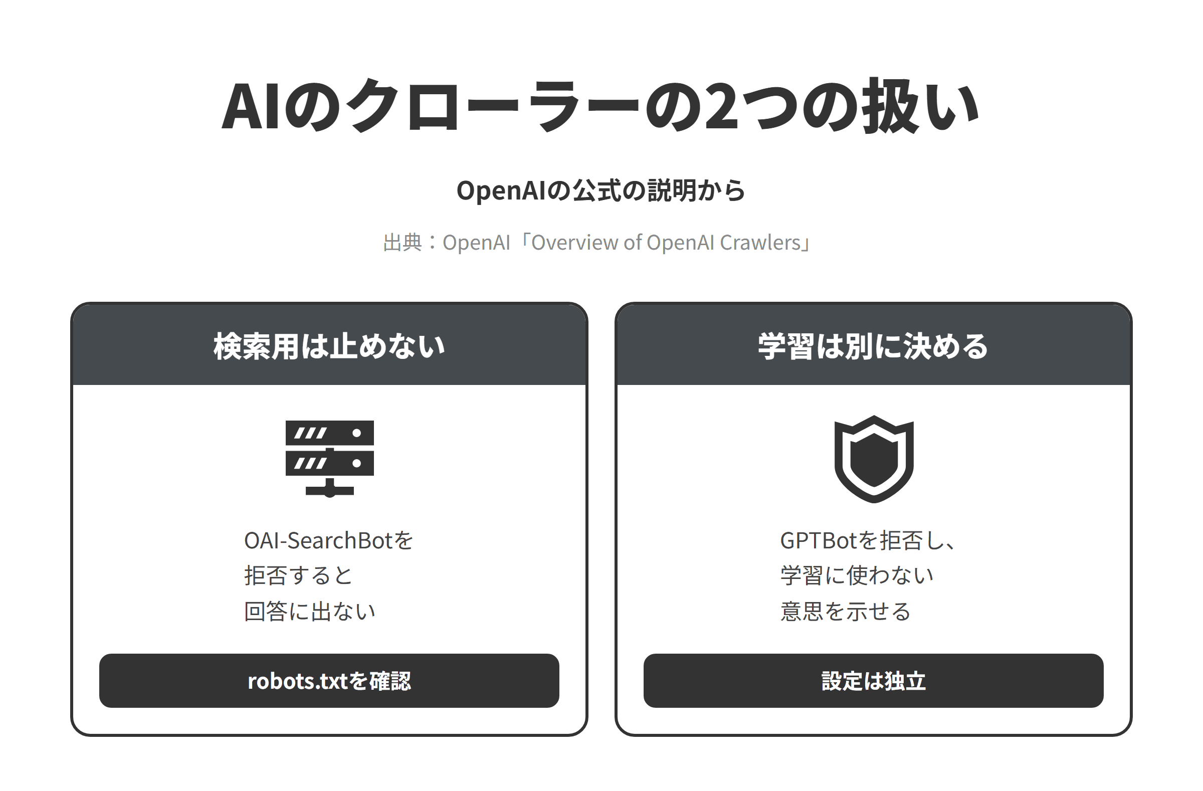 OpenAIの公式の説明をもとに、AIのクローラーの2つの扱いを並べた図。検索用は止めないでは、OAI-SearchBotはChatGPTの検索機能でサイトを表示するために使われ、拒否したサイトは検索の回答に表示されないため、robots.txtやWAFで意図せず拒否していないかを確かめる。学習は別に決めるでは、GPTBotは生成AIの基盤モデルの学習に使われる可能性のあるコンテンツの収集に使われ、拒否すると学習に使わないよう示せるうえ、それぞれの設定は独立しているため、検索への表示と学習への利用の方針を別々に決めてrobots.txtに書き分ける。