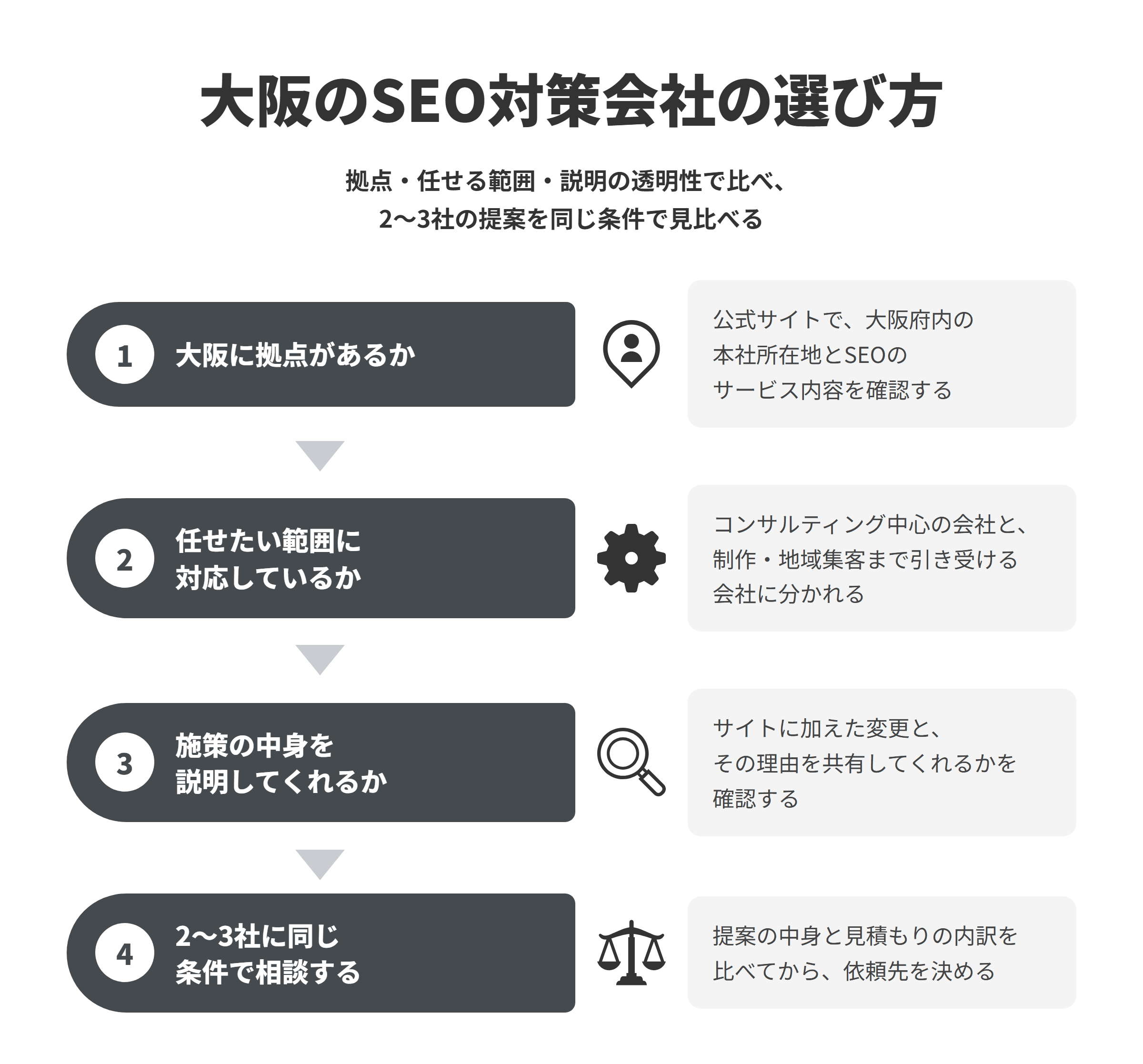 大阪のSEO対策会社の選び方を4段階で示した図。①大阪府内に本社所在地とSEOのサービスがあるかを公式サイトで確認する。②任せたい範囲に対応しているかを確かめる。③サイトに加えた変更と理由を共有してくれるかを確認する。④2〜3社に同じ条件で相談し、提案の中身と見積もりの内訳を比べる。
