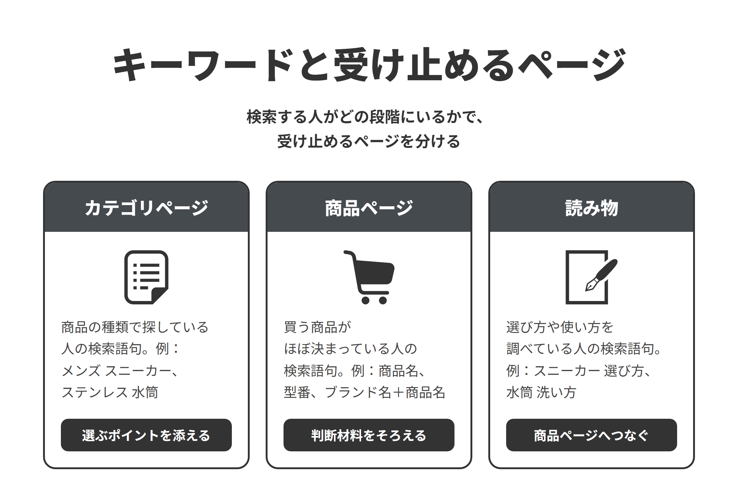 ECサイトのSEO対策でキーワードを受け止める3種類のページを示した図。カテゴリページは商品の種類で探している人（メンズ スニーカーなど）、商品ページは買う商品がほぼ決まっている人（商品名・型番など）、読み物は選び方や使い方を調べている人（スニーカー 選び方など）の検索語句を受け止める。