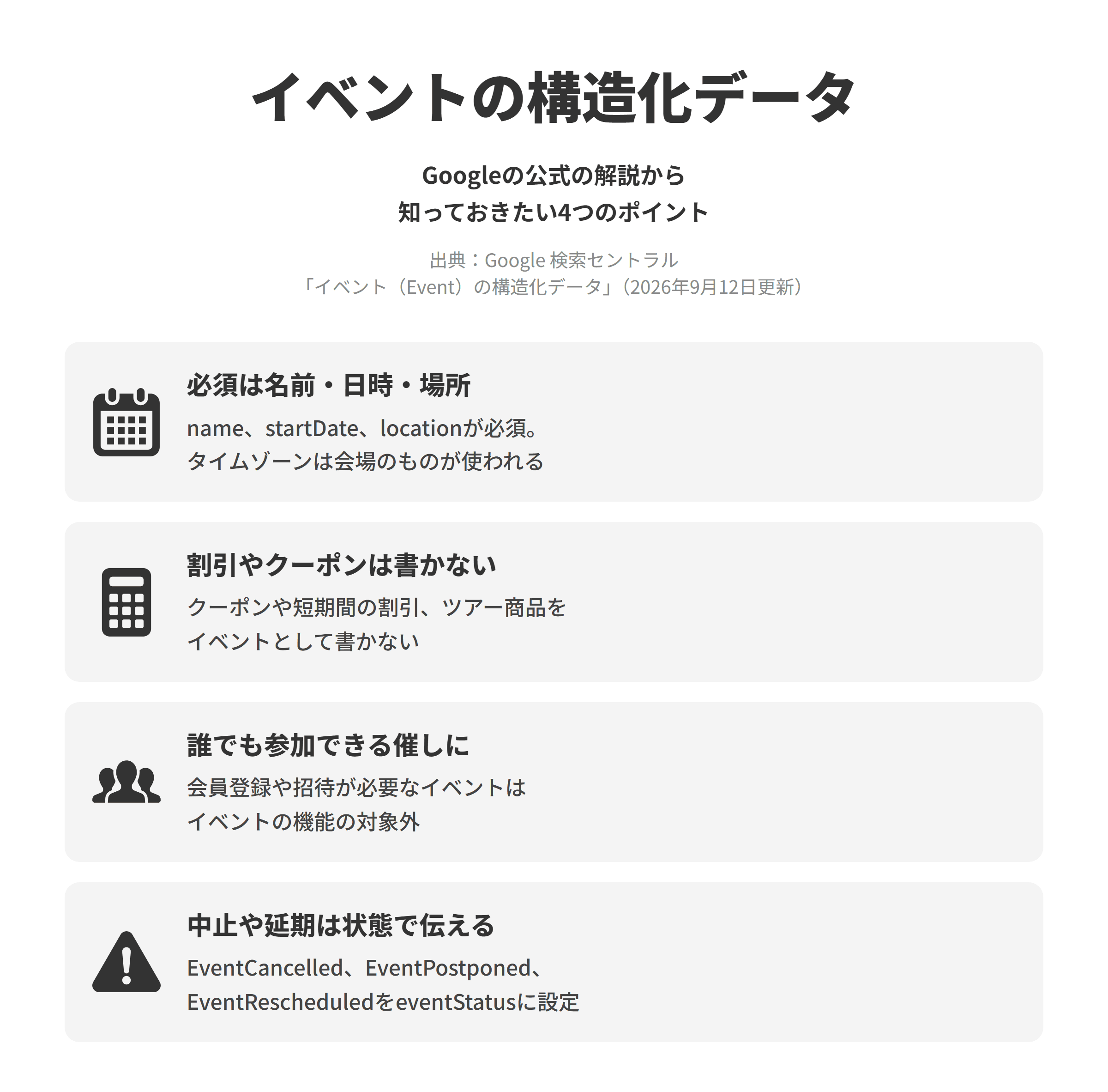 Google 検索セントラルのイベント（Event）の構造化データのページにもとづく、知っておきたい4つのポイントを並べた図。必須は名前・日時・場所では、イベントの名前（name）、開始日時（startDate）、場所（location）が必須で、タイムゾーンを書かない場合は会場のタイムゾーンが使われる。割引やクーポンは書かないでは、クーポンの情報や短期間の割引、イベント以外の商品やサービスをイベントとして書かない。誰でも参加できる催しにでは、チケットの購入や参加の前に会員登録や招待が必要なイベントはイベントの機能の対象外になる。中止や延期は状態で伝えるでは、中止はEventCancelled、日程が未定の延期はEventPostponed、日程の変更はEventRescheduledをeventStatusに設定し、変更のときは元の開始日時も書く。
