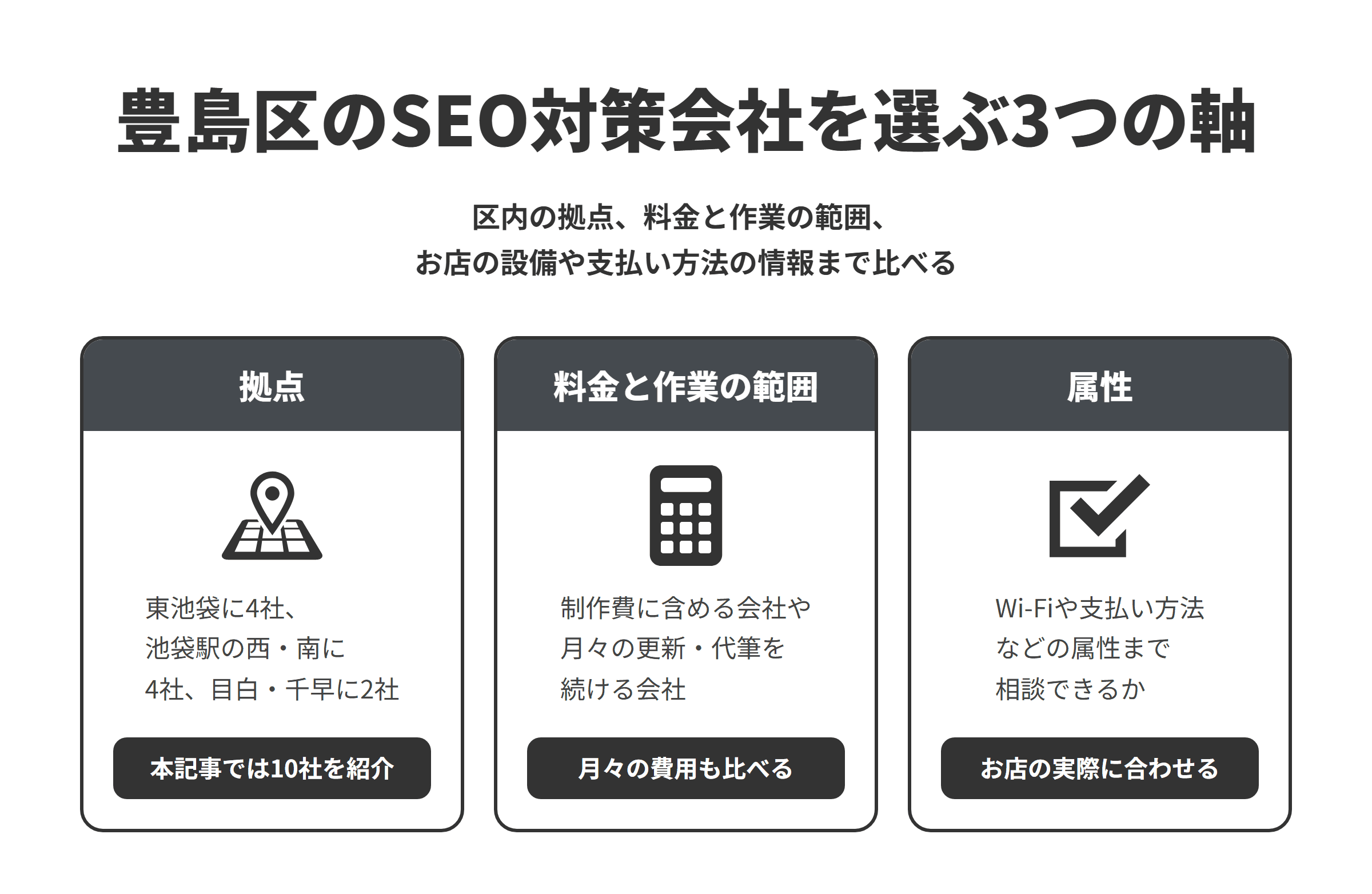 豊島区のSEO対策会社を選ぶ3つの軸を並べた図。拠点は、東池袋に4社、池袋駅の西側・南側に4社、目白・千早に2社で、本記事では10社を紹介している。料金と作業の範囲は、制作費に内部施策や計測の設定を含める会社、ブログの代筆や更新のサポートを月々続ける会社、SEOの設計から入る会社があるため、月々の費用もあわせて比べる。属性は、サイトの改善とあわせて、Googleビジネスプロフィールに出る設備や支払い方法などの属性の見直しまで提案してくれるかを比べる。