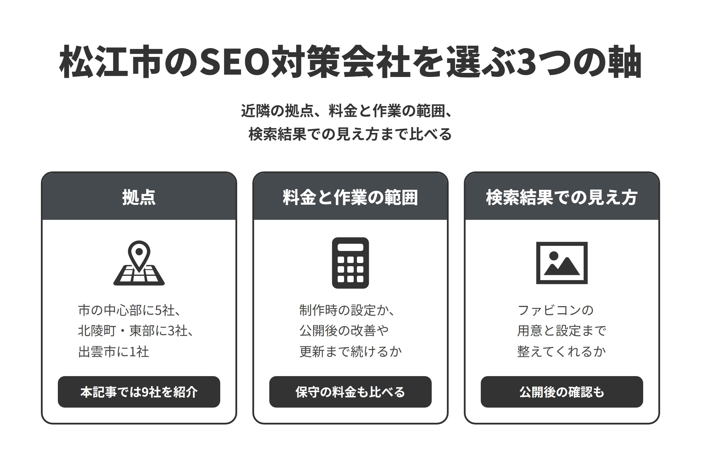 松江市のSEO対策会社を選ぶ3つの軸を並べた図。拠点は、松江市の中心部に5社、北陵町と市の東部に3社、隣接する出雲市に1社あり、本記事では9社を紹介している。料金と作業の範囲は、制作時の設定だけなのか、公開後の改善や更新まで続けるのかをそろえ、保守の料金もあわせて比べる。検索結果での見え方は、検索結果に表示されるファビコンの画像の用意と設定、リニューアル後の確認まで整えてくれるかを確かめる。