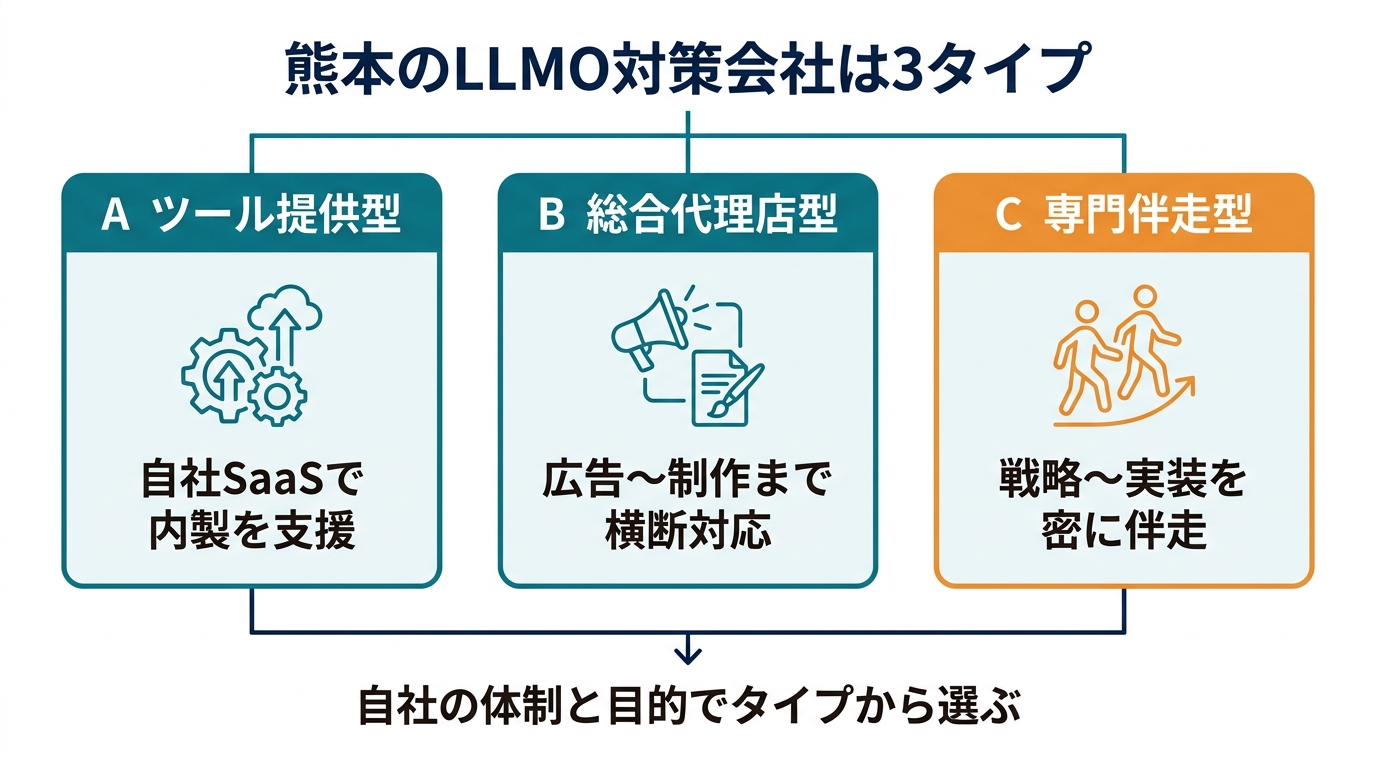 熊本のLLMO対策会社の3タイプ分類図
