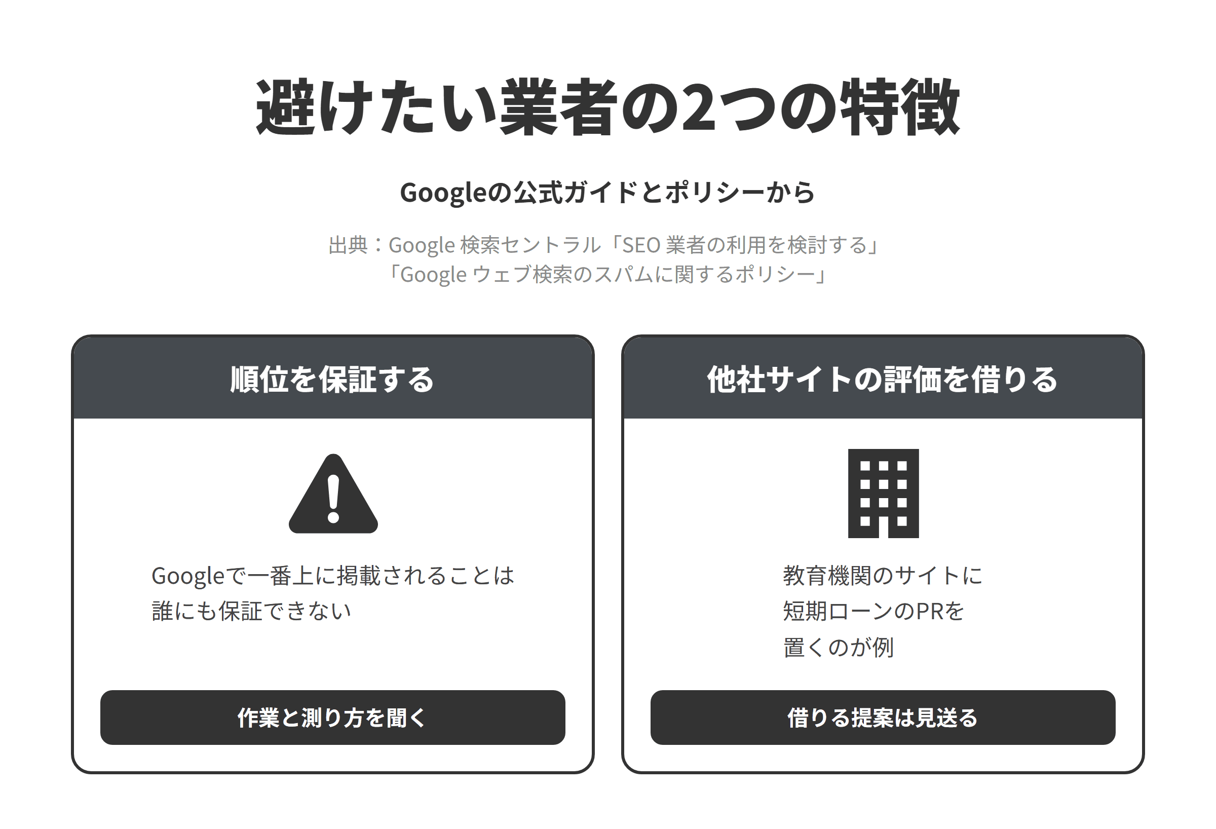 Googleの公式ガイドとスパムに関するポリシーをもとに、和歌山のSEO対策会社選びで避けたい業者の2つの特徴を並べた図。順位を保証する業者については、Googleで一番上に掲載されることは誰にも保証できないため、作業の内容と成果の測り方を聞く。評判のよい他社のサイトに無関係な宣伝ページを置く手法を勧める業者については、ホストとなるサイトがすでに得ている評価を利用することを主な目的に第三者のコンテンツを公開することはサイトの評判に関するポリシーの違反とされ、教育機関のサイトで第三者が作成した短期ローンのPRページを公開することが例に挙げられているため、他社の有力なサイトの中に宣伝ページを置く提案は見送る。