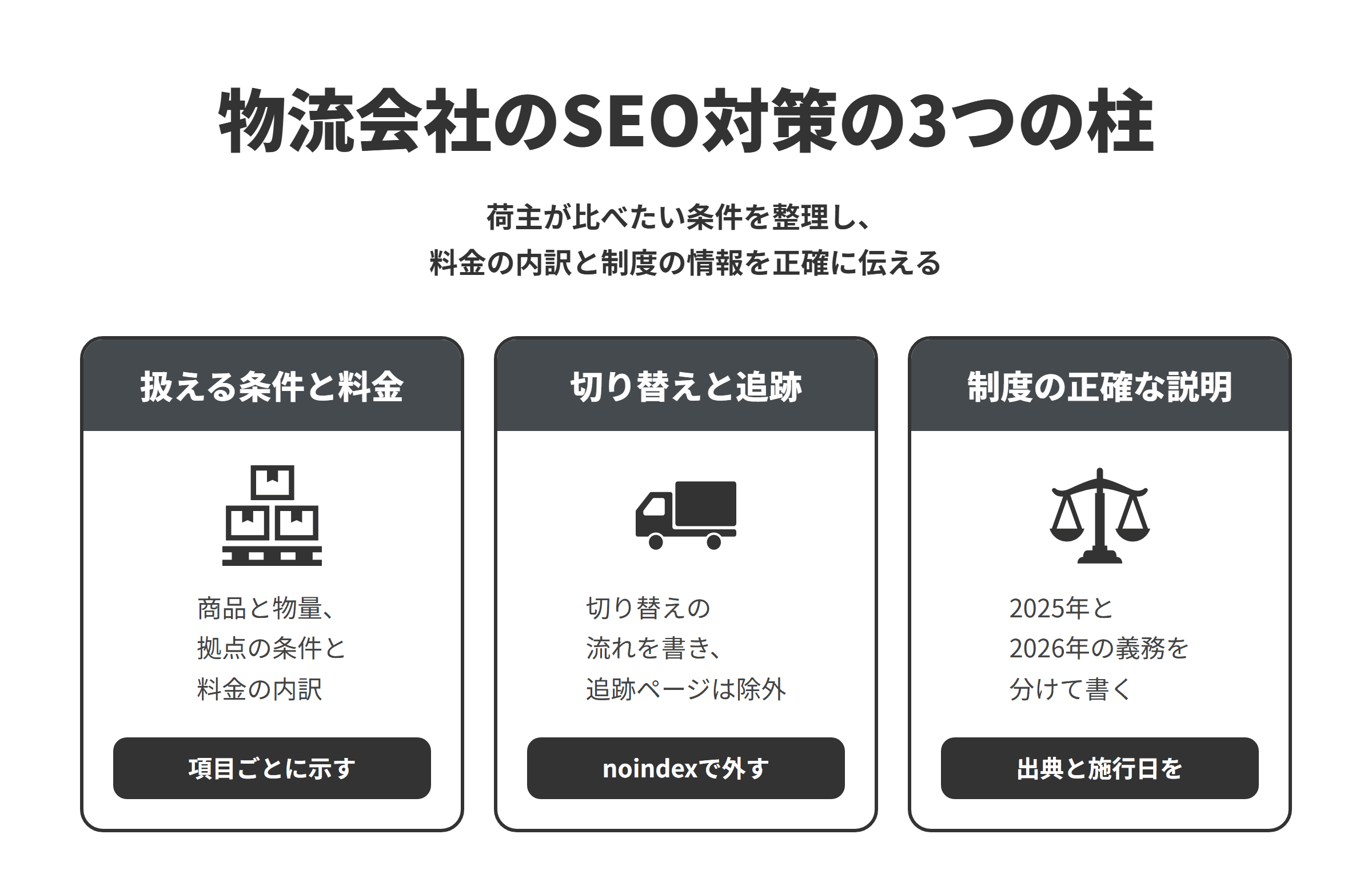 物流会社のSEO対策の3つの柱を並べた図。扱える条件と料金では、扱える商品と物量、拠点の条件を具体的に書き、料金は保管・入出庫・梱包・配送の項目ごとに示す。切り替えと追跡では、委託の切り替えの流れと期間を書き、荷物の追跡や荷主専用のページはnoindexで検索結果から外す。制度の正確な説明では、物流効率化法の2025年4月の努力義務と2026年4月の特定荷主などの義務を分け、出典と施行日を書く。