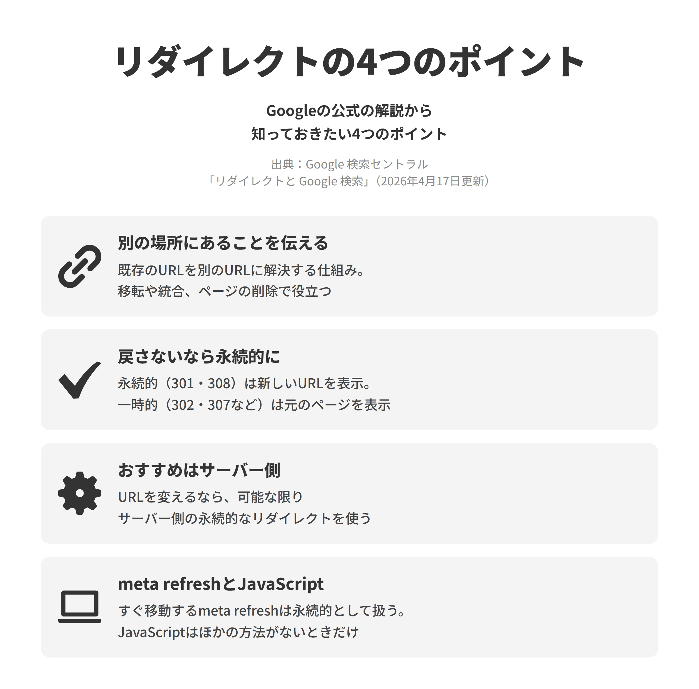 Google 検索セントラルのリダイレクトと Google 検索のページにもとづく、4つのポイントを並べた図。別の場所にあることを伝えるでは、リダイレクトは既存のURLを別のURLに解決して、ページが別の場所にあることを伝える仕組みで、新しいドメインへの移転やサイトの統合、ページの削除などで役立つ。戻さないなら永続的にでは、301や308の永続的なリダイレクトは検索結果に新しいURLを表示し、302や307などの一時的なリダイレクトは元のページを表示する。おすすめはサーバー側では、URLを変える場合は可能な限りサーバー側の永続的なリダイレクトを使う。meta refreshとJavaScriptでは、すぐに移動するmeta refreshは永続的、数秒後に移動するものは一時的として扱われ、JavaScriptのリダイレクトはほかの方法を行えない場合だけ使う。