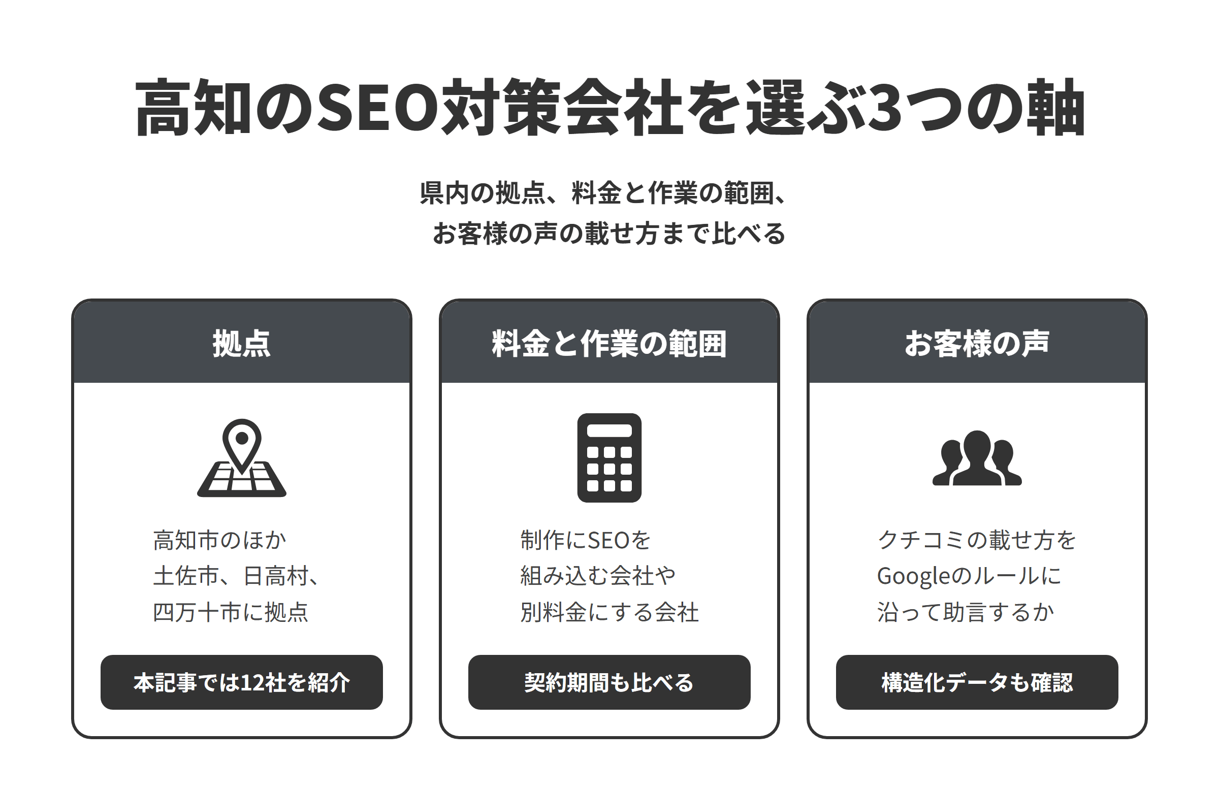 高知のSEO対策会社を選ぶ3つの軸を並べた図。拠点は、高知市のほか土佐市、日高村、四万十市にあり、本記事では12社を紹介している。料金と作業の範囲は、制作の料金にSEOを組み込む会社や、SEO対策を別料金で請け負う会社があるため、契約期間もあわせて比べる。お客様の声は、クチコミの集め方や載せ方、構造化データの扱いまで、Googleのルールに沿って助言してくれるかを比べる。