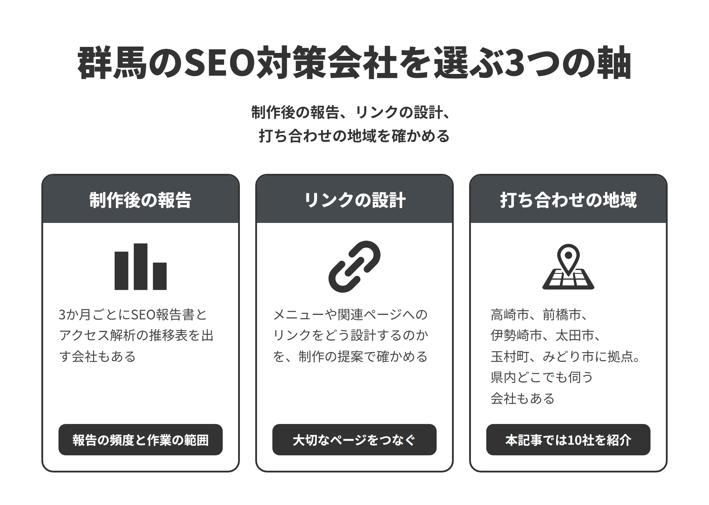 群馬のSEO対策会社を選ぶ3つの軸を並べた図。制作後の報告は、3か月ごとにSEO報告書とアクセス解析の推移表を出す会社もあるため、報告の頻度と作業の範囲を確かめる。リンクの設計は、メニューや関連ページへのリンクをどう設計するのかを制作の提案で確かめ、大切なページをつなぐ。打ち合わせの地域は、本記事で紹介した10社が高崎市、前橋市、伊勢崎市、太田市、玉村町、みどり市に拠点を置き、県内どこでも伺うとしている会社もある。