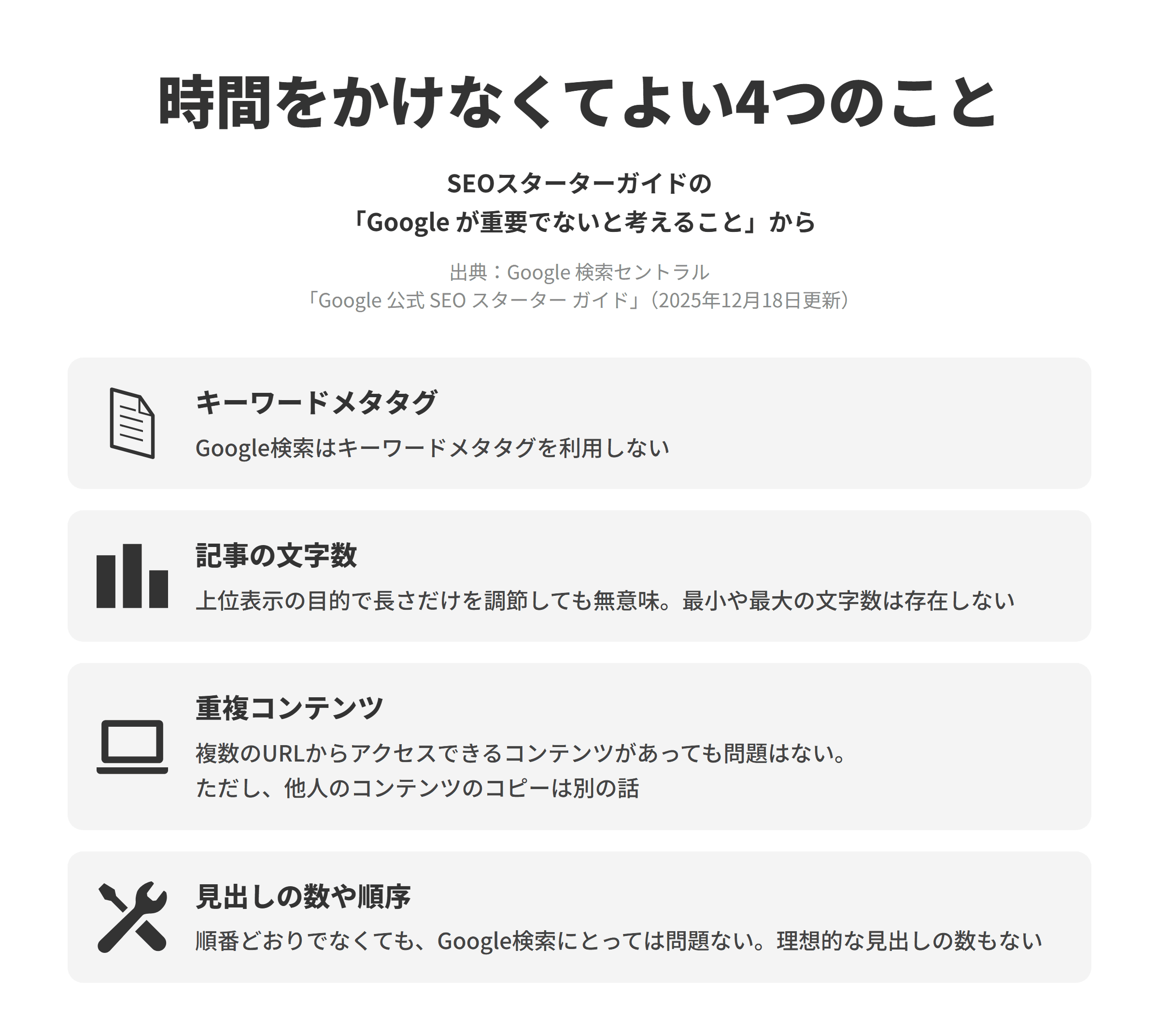 GoogleのSEOスターターガイドの「Google が重要でないと考えること」から、時間をかけなくてよい4つのことを並べた図。キーワードメタタグについては、Google検索はキーワードメタタグを利用しない。記事の文字数については、上位表示の目的で長さだけを調節しても無意味で、最小や最大の文字数は存在しない。重複コンテンツについては、複数のURLからアクセスできるコンテンツがあっても問題はないが、他人のコンテンツのコピーは別の話。見出しの数や順序については、順番どおりでなくてもGoogle検索にとっては問題なく、理想的な見出しの数もない。