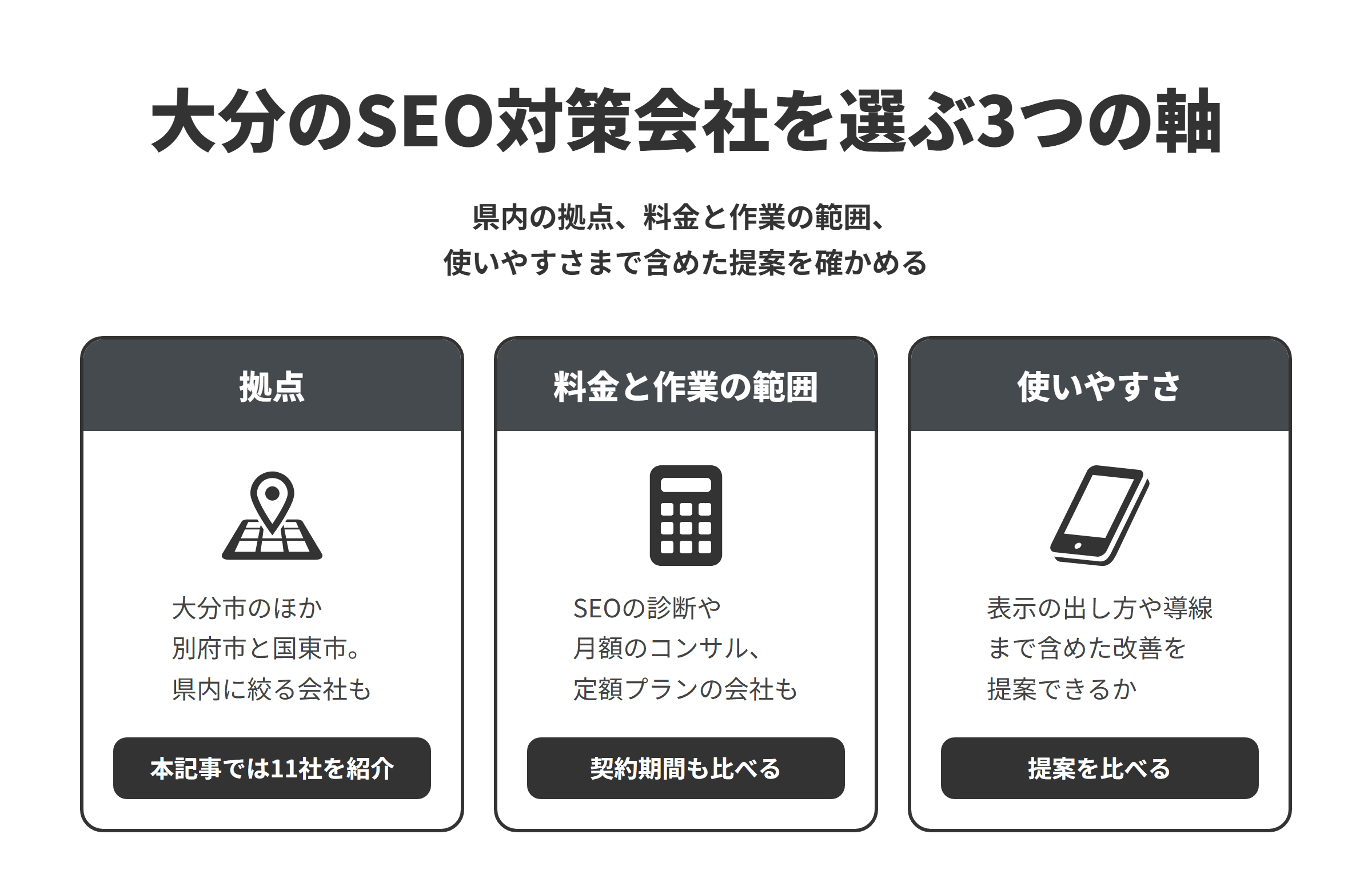 大分のSEO対策会社を選ぶ3つの軸を並べた図。拠点は、大分市のほか別府市と国東市にあり、大分県内の案件に絞る会社もあり、本記事では11社を紹介している。料金と作業の範囲は、SEOの診断や月額のコンサルティングの料金を公開する会社や、定額プランで運用まで任せられる会社があるため、契約期間もあわせて比べる。使いやすさは、SEOとあわせて、表示の出し方や導線など、ユーザー体験の改善まで提案できるかを比べる。
