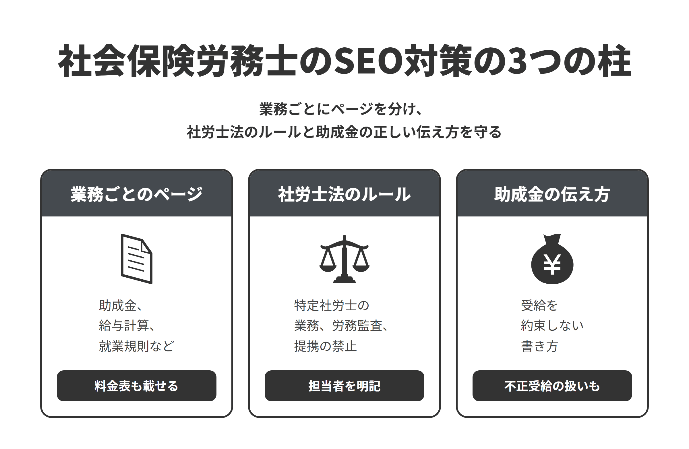 社会保険労務士のSEO対策の3つの柱を並べた図。業務ごとのページでは、助成金、給与計算と手続き、就業規則と労務監査、労働紛争と障害年金のページを分け、料金表も載せる。社労士法のルールでは、紛争解決手続の代理は特定社会保険労務士の業務として書き、労務監査は相談・指導の業務として紹介し、社労士でない者との提携や名義の貸し出しをしないため、担当する社労士を明記する。助成金の伝え方では、受給を約束せず、公的機関の委託と誤解される表現を使わず、不正受給の場合の扱いも説明する。