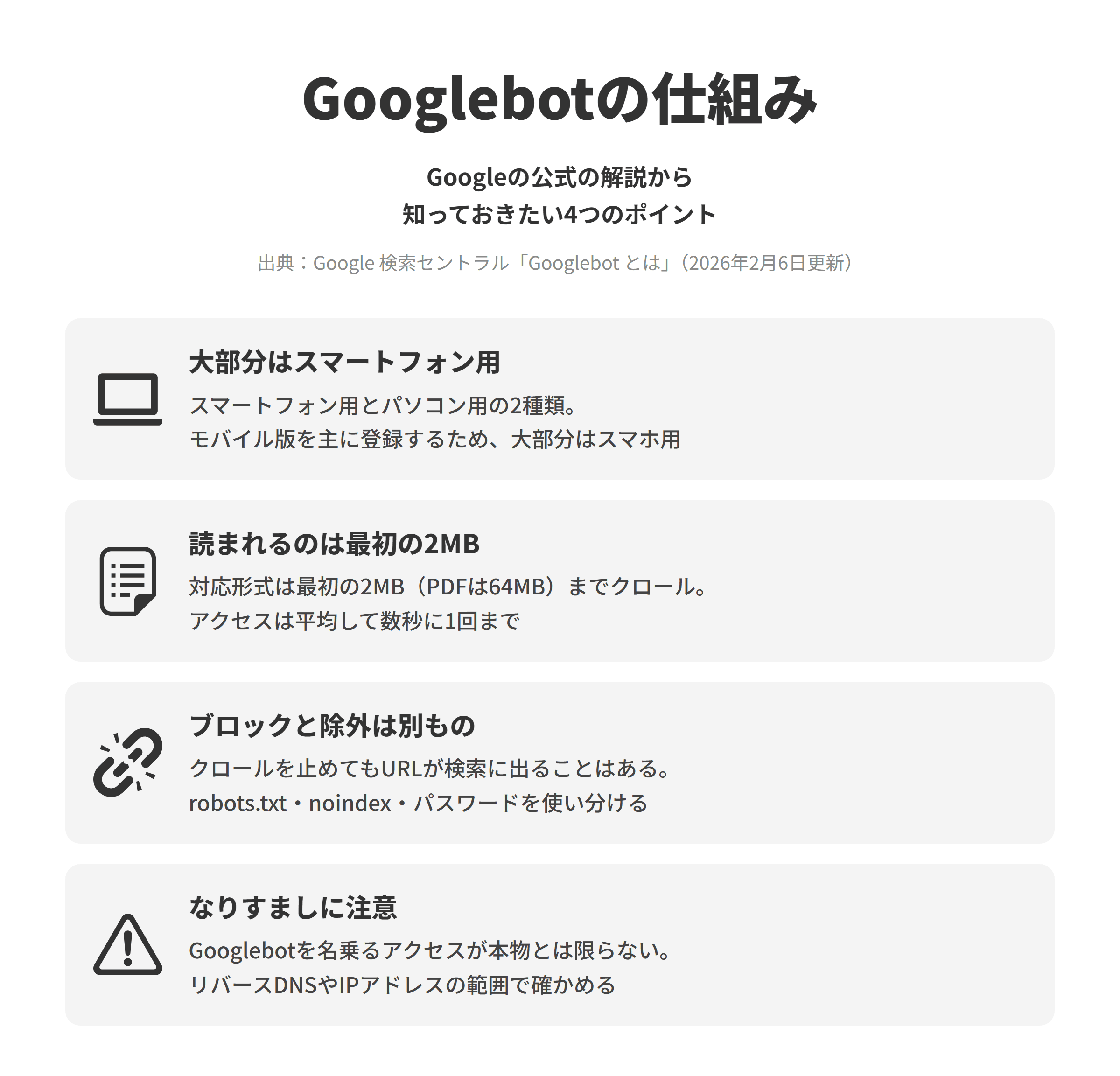 Google 検索セントラルのGooglebot とはのページにもとづく、4つのポイントを並べた図。大部分はスマートフォン用では、Googlebotにはスマートフォン用とパソコン用の2種類があり、ほとんどのサイトでモバイル版を主にインデックスに登録するため、クロールの大部分はスマートフォン用で行われる。読まれるのは最初の2MBでは、対応するファイル形式は最初の2MB、PDFは最初の64MBまでをクロールし、アクセスは平均して数秒に1回を超えない。ブロックと除外は別ものでは、クロールをブロックしてもURLが検索結果に出なくなるわけではなく、robots.txt、noindex、パスワード保護を目的に応じて使い分ける。なりすましに注意では、Googlebotになりすましたアクセスがよくあるため、リバースDNSルックアップやIPアドレスの範囲との照合で本物か確かめる。