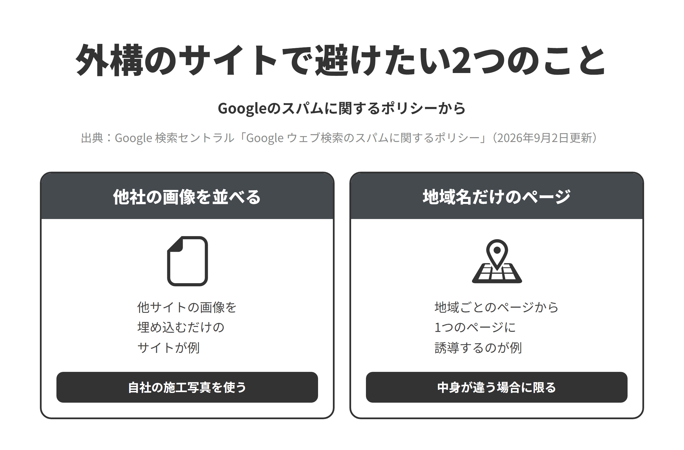 Googleのスパムに関するポリシーをもとに、外構・エクステリアのサイトで避けたい2つのことを並べた図。他社の画像を並べることについては、ユーザーに実質的な付加価値を提供することなく他のサイトの画像などを埋め込んだり編集したりしているだけのサイトはスクレイピングの例とされているため、施工例には自社で施工した現場の写真を使う。地域名だけのページについては、特定の地域や都市を対象としたページを複数持ち、それらから1つのページにユーザーを誘導することは誘導ページの不正使用の例とされているため、地域ごとのページは中身が違う場合に限って作る。