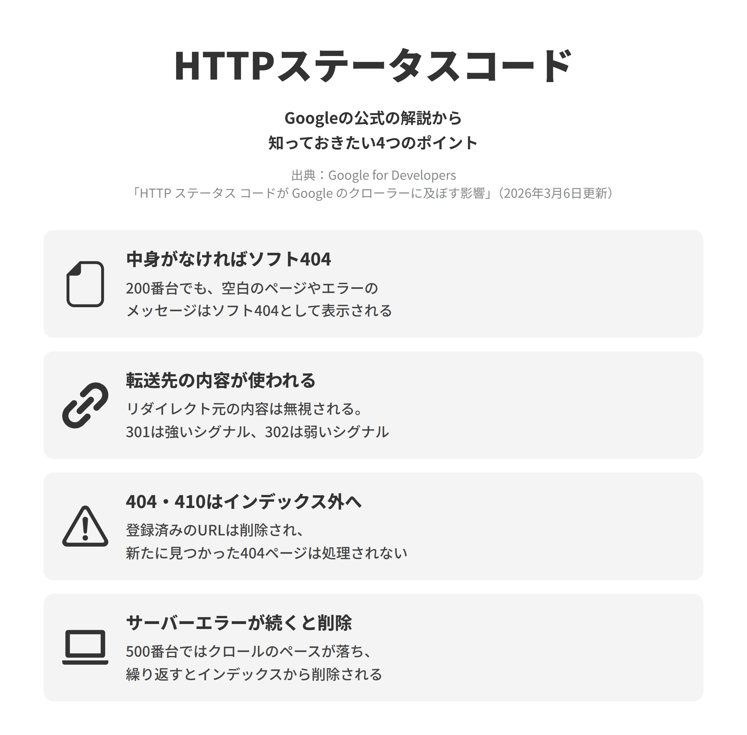 Google for DevelopersのHTTP ステータス コードが Google のクローラーに及ぼす影響のページにもとづく、知っておきたい4つのポイントを並べた図。中身がなければソフト404では、成功を表す200番台のコードを返しても、中身が空白のページやエラーのメッセージの場合は、Search Consoleでソフト404のエラーとして表示される。転送先の内容が使われるでは、リダイレクト元のURLから受け取ったコンテンツは無視され、最終的な転送先のコンテンツが処理され、301は強いシグナル、302は弱いシグナルとして扱われる。404・410はインデックス外へでは、400番台のコードを返すURLはインデックスに登録されず、すでに登録されているURLは削除され、新たに検出された404ページは処理されない。サーバーエラーが続くと削除では、500番台のサーバーエラーではクロールのペースが一時的に落ち、繰り返して返すURLは最終的にインデックスから削除される。