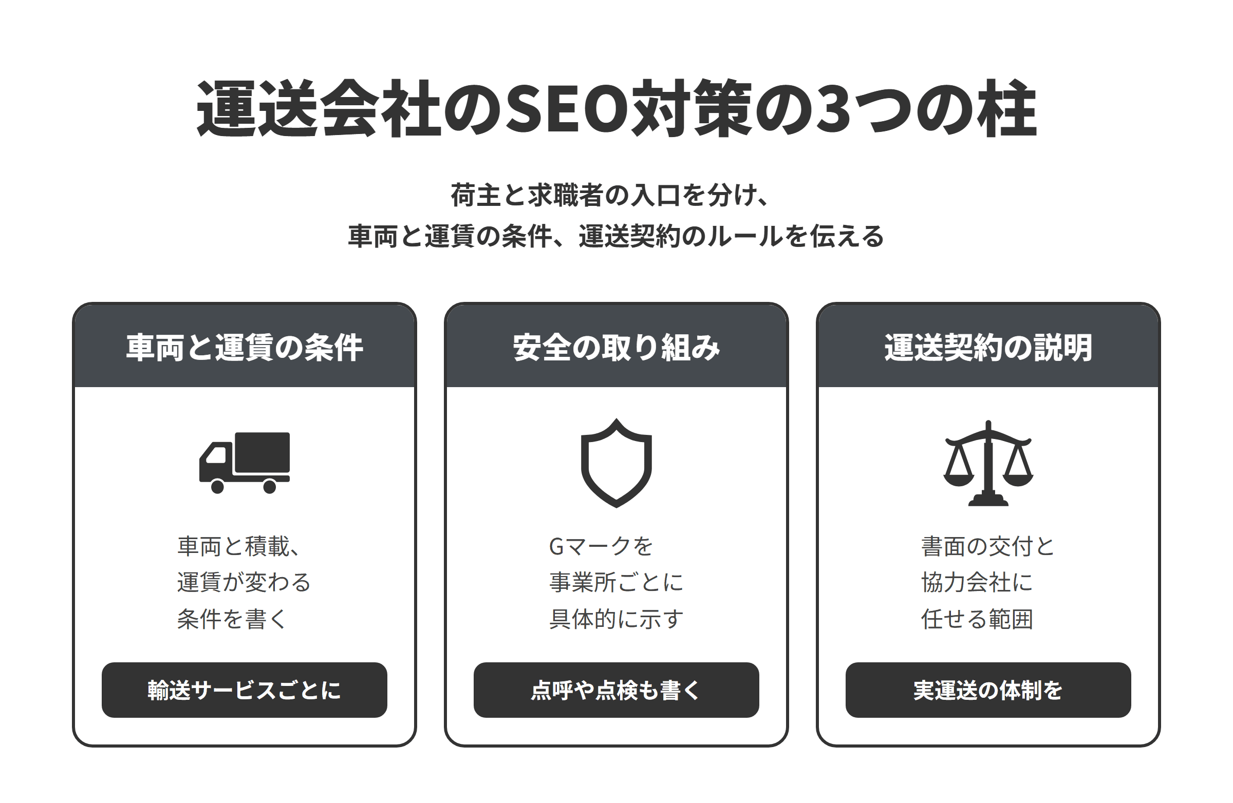 運送会社のSEO対策の3つの柱を並べた図。車両と運賃の条件では、チャーター便や混載便などの輸送サービスごとに、保有する車両と積める重さや大きさ、運賃が変わる条件を書く。安全の取り組みでは、Gマークの認定を受けている事業所を明記し、点呼や車両の点検、教育などの具体的な取り組みとあわせて示す。運送契約の説明では、運送の内容と対価を書面で取り交わすことと、協力会社に任せる範囲と管理の方法を書き、実際に運ぶ体制を明らかにする。