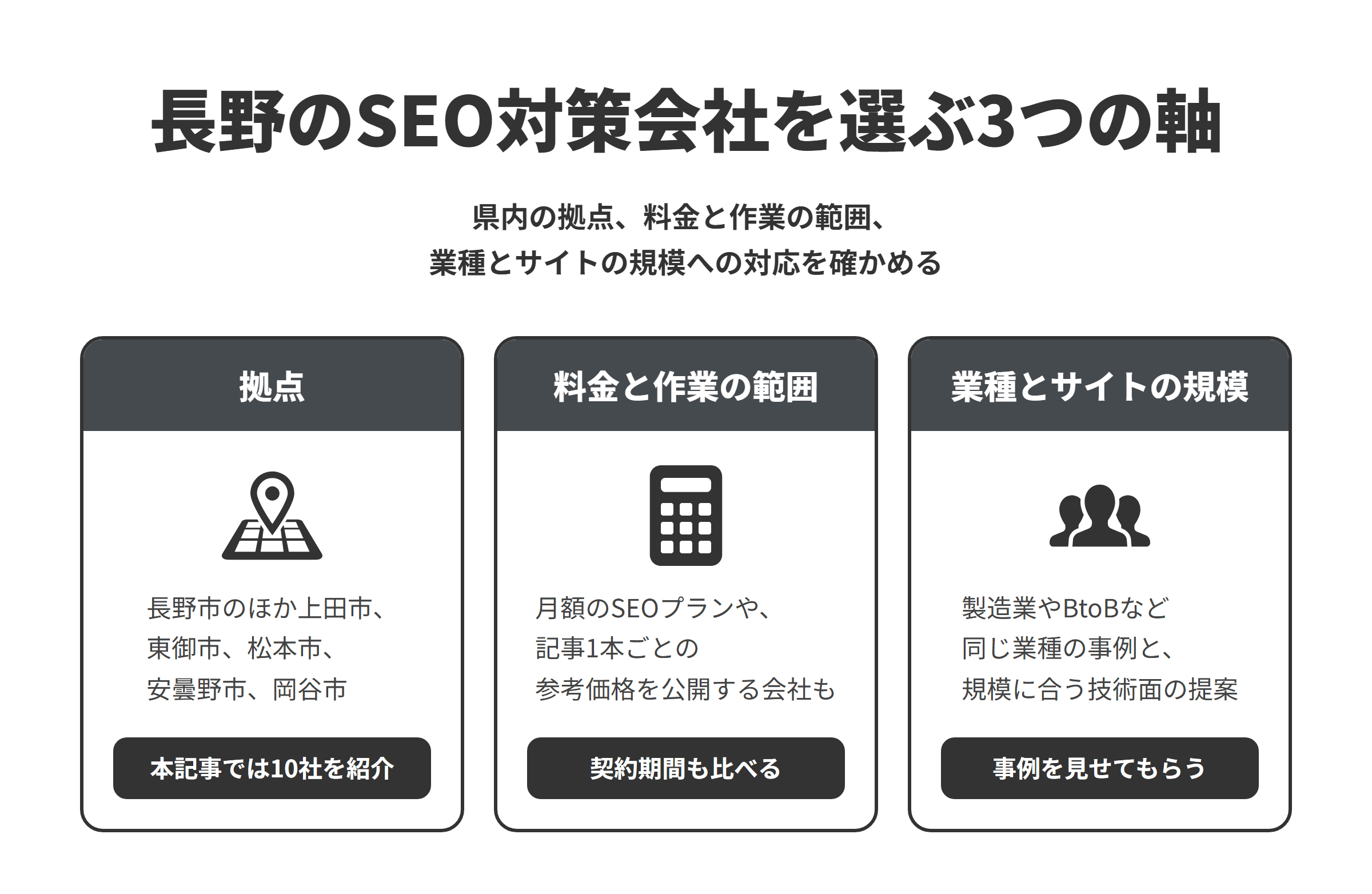 長野のSEO対策会社を選ぶ3つの軸を並べた図。拠点は、長野市のほか上田市、東御市、松本市、安曇野市、岡谷市にあり、本記事では10社を紹介している。料金と作業の範囲は、月額のSEOプランや記事1本ごとの参考価格を公開する会社もあるため、契約期間もあわせて比べる。業種とサイトの規模は、製造業やBtoBなど同じ業種の支援事例と、サイトの規模に合う技術面の提案ができるかを確かめる。