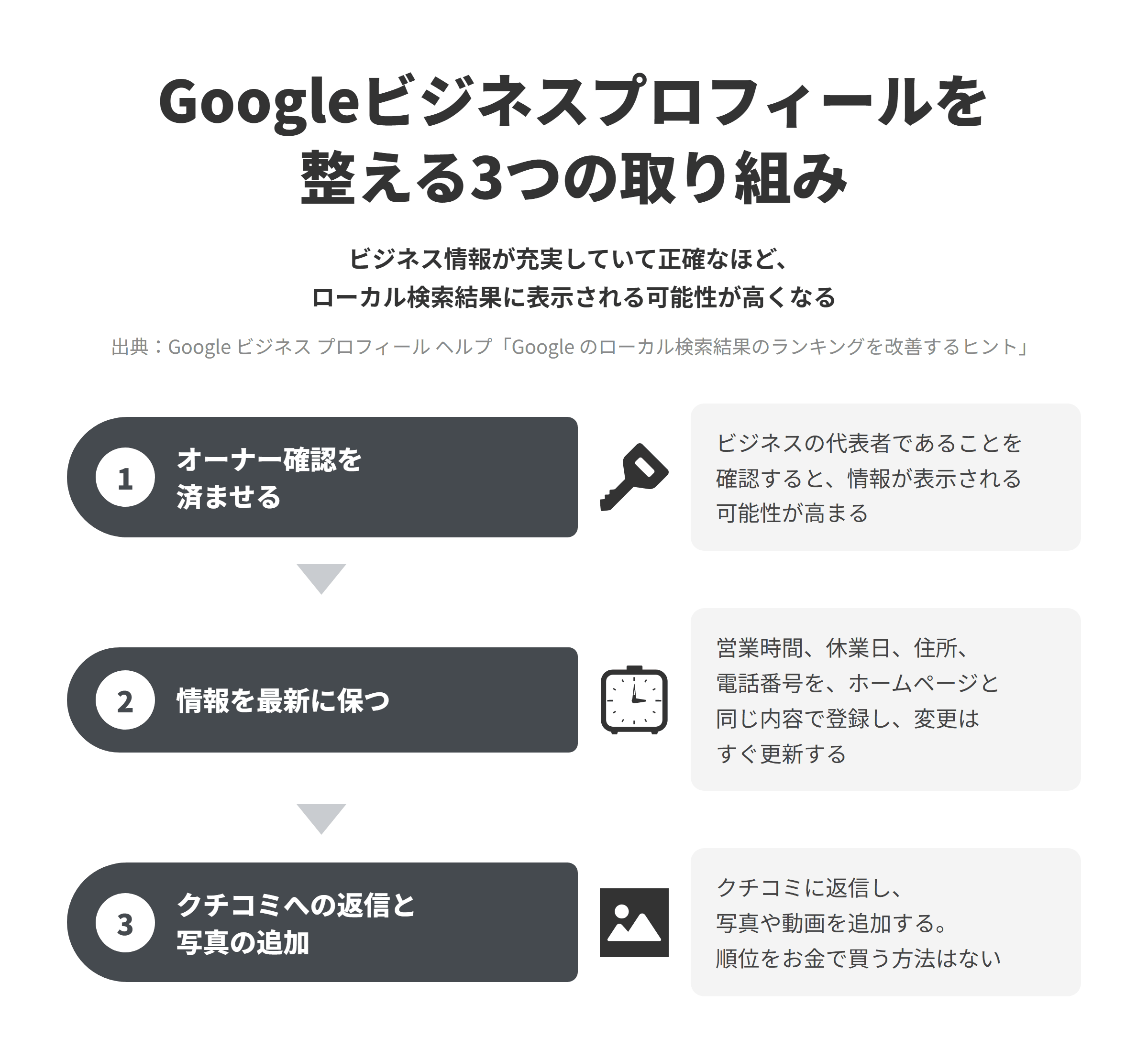名古屋で店舗・拠点のあるビジネスがGoogleビジネスプロフィールを整える3つの取り組みを示した図。①オーナー確認を済ませる、②営業時間や住所などの情報をホームページと同じ内容で最新に保つ、③クチコミへの返信と写真の追加。Googleは、ビジネス情報が充実していて正確なほどローカル検索結果に表示される可能性が高くなると説明している。