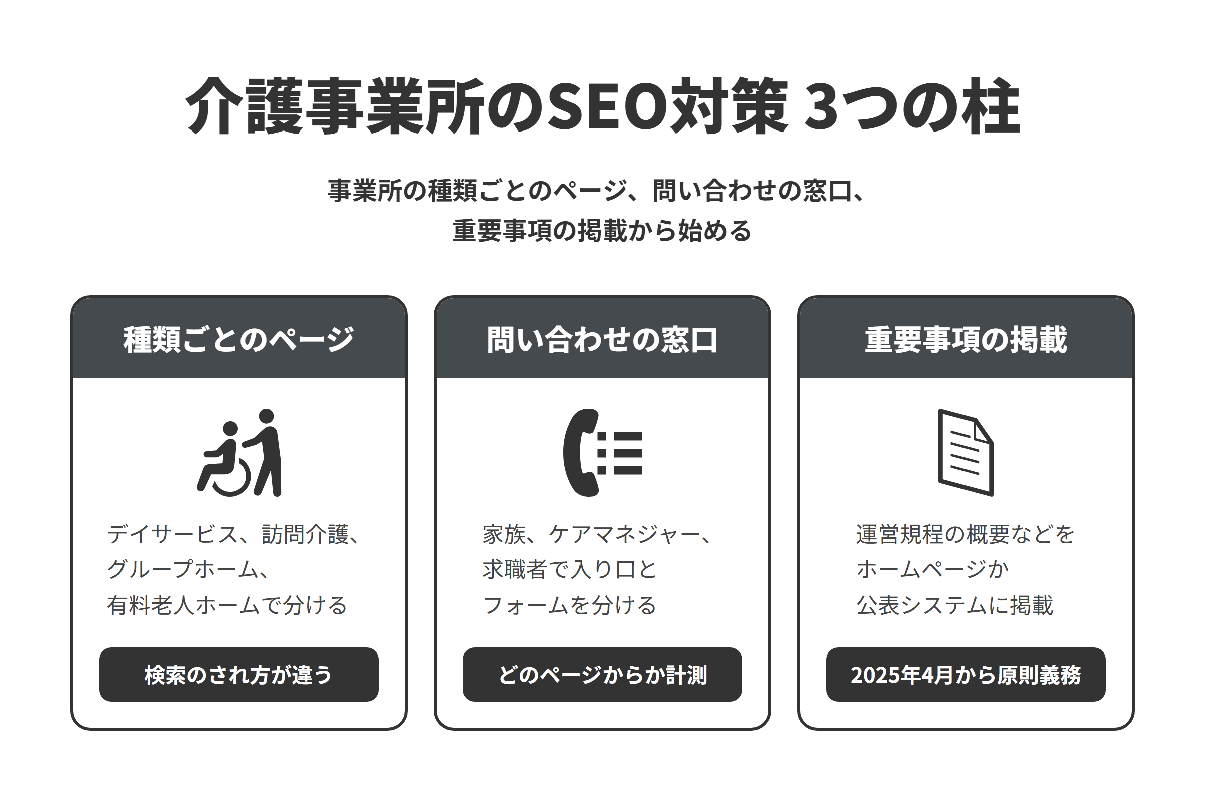 介護事業所のSEO対策の3つの柱を並べた図。種類ごとのページは、デイサービス、訪問介護、グループホーム、有料老人ホームで検索のされ方が違うためページを分ける。問い合わせの窓口は、家族、ケアマネジャー、求職者で入り口とフォームを分け、どのページから問い合わせが来たかを計測する。重要事項の掲載は、運営規程の概要などをホームページか介護サービス情報公表システムに掲載し、2025年4月から原則として義務になっている。