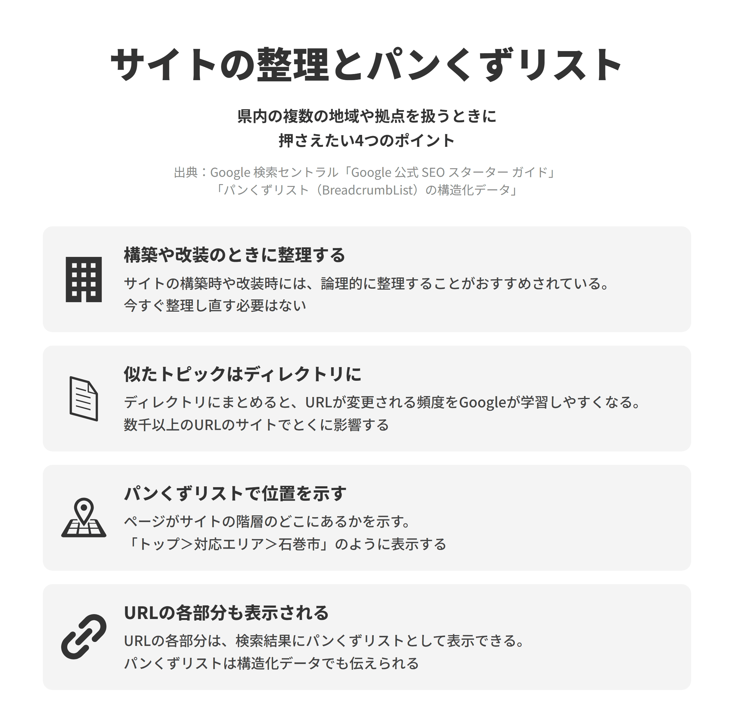GoogleのSEOスターターガイドとパンくずリストの構造化データのページにもとづく、サイトの整理とパンくずリストの4つのポイントを並べた図。構築や改装のときに整理するでは、サイトの構築時や改装時に論理的に整理することがおすすめされており、今すぐ整理し直す必要はない。似たトピックはディレクトリにでは、ディレクトリにまとめるとURLが変更される頻度をGoogleが学習しやすくなり、数千以上のURLのサイトでとくに影響する。パンくずリストで位置を示すでは、ページがサイトの階層のどこにあるかを示し、トップ、対応エリア、石巻市のように表示する。URLの各部分も表示されるでは、URLの各部分は検索結果にパンくずリストとして表示でき、パンくずリストは構造化データでも伝えられる。