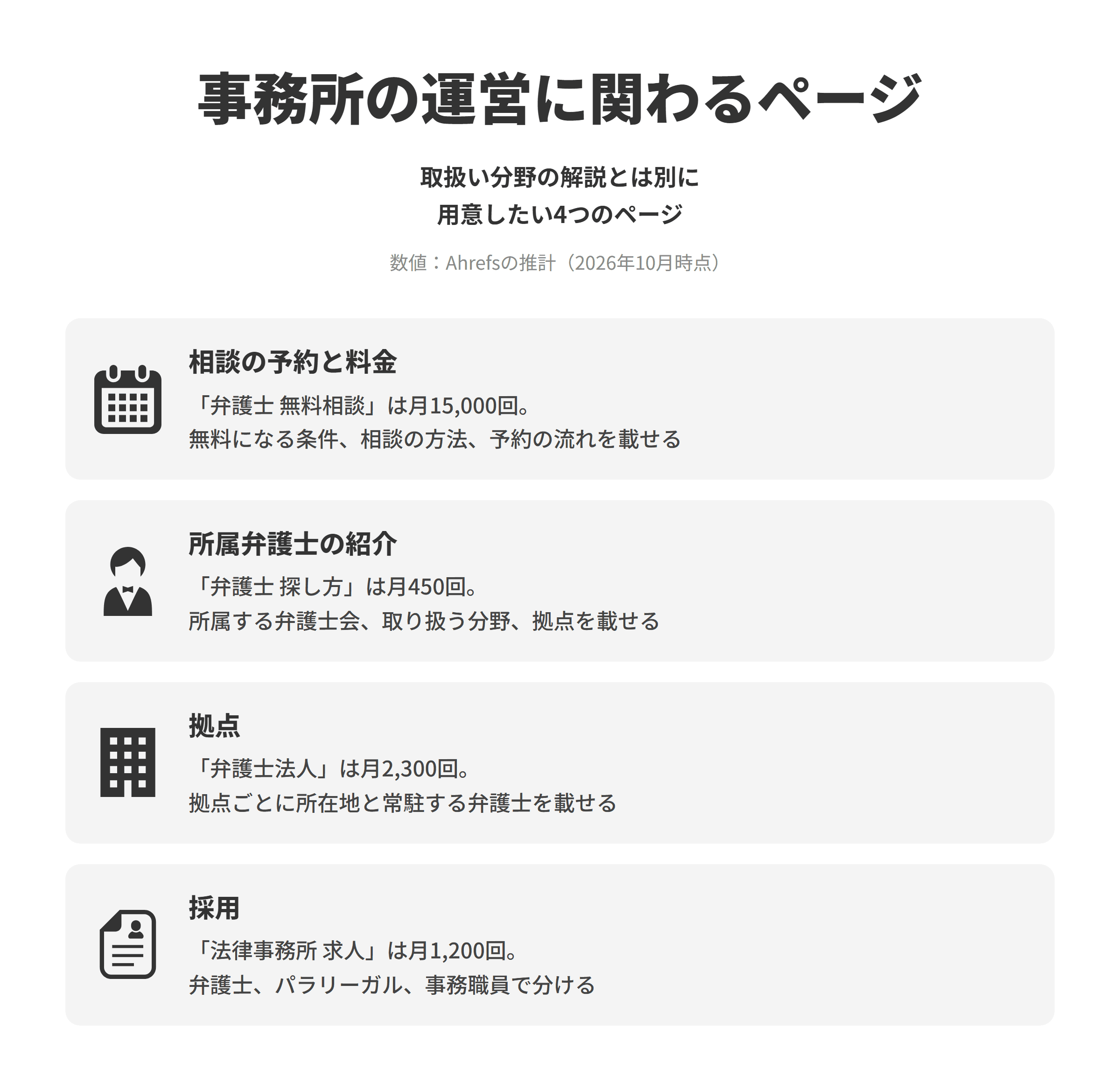 法律事務所のSEO対策で作りたい、事務所の運営に関わる4つのページを並べた図。相談の予約と料金は、弁護士 無料相談が推計で月15,000回検索されており、無料になる条件と相談料、来所・電話・オンラインのどれで受けられるか、予約から相談までの流れを載せる。所属弁護士の紹介は、弁護士 探し方が月450回検索されており、所属弁護士ごとに所属する弁護士会、取り扱っている分野、執務している拠点を載せる。拠点は、弁護士法人が月2,300回検索されており、拠点ごとにページを分け、所在地と常駐する弁護士、受け付けている相談の分野を載せる。採用は、法律事務所 求人が月1,200回検索されており、弁護士、パラリーガル、事務職員で募集のページを分け、業務の内容と働く拠点を書く。