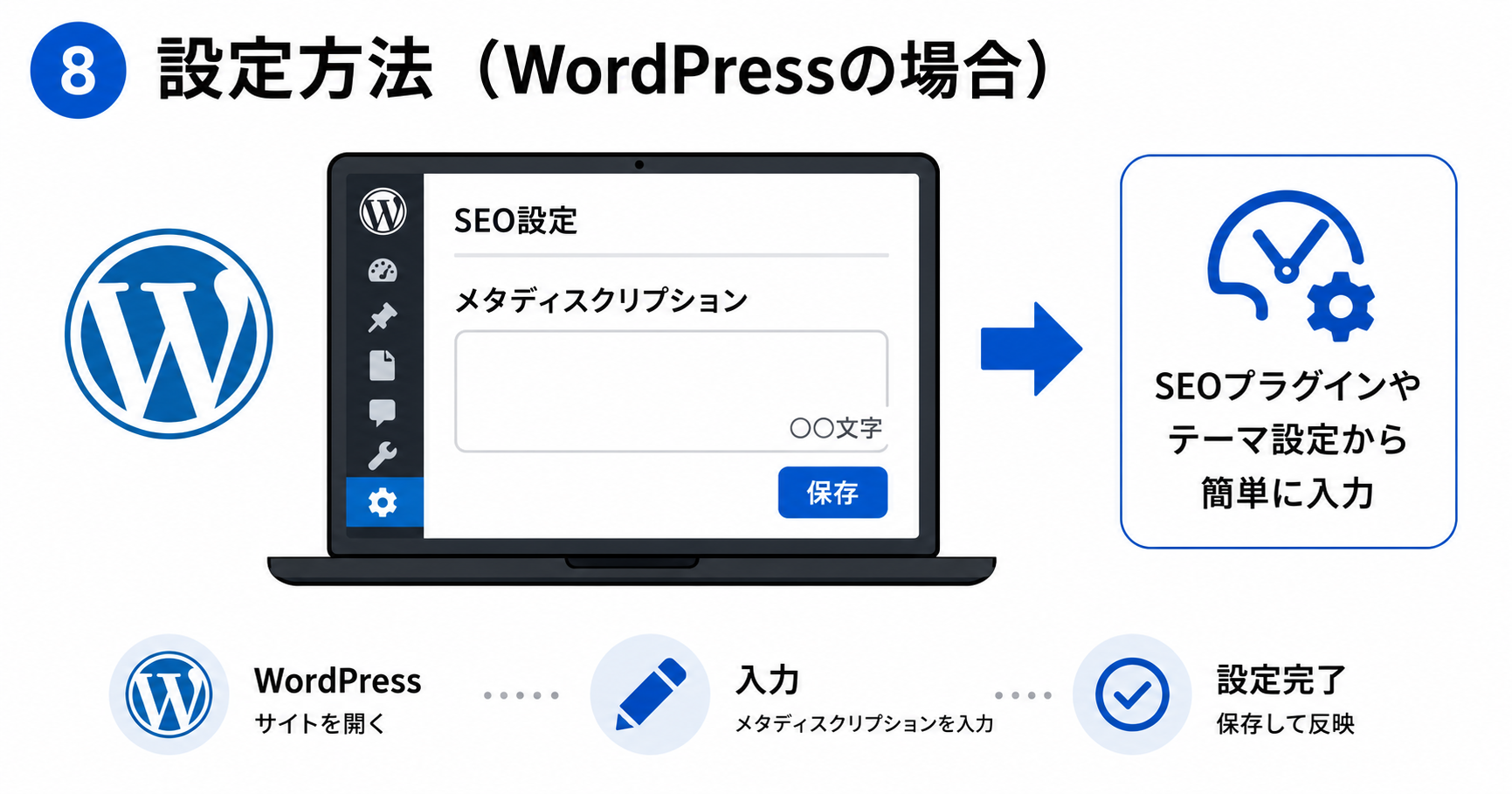 WordPressでメタディスクリプションを設定する方法についての図解