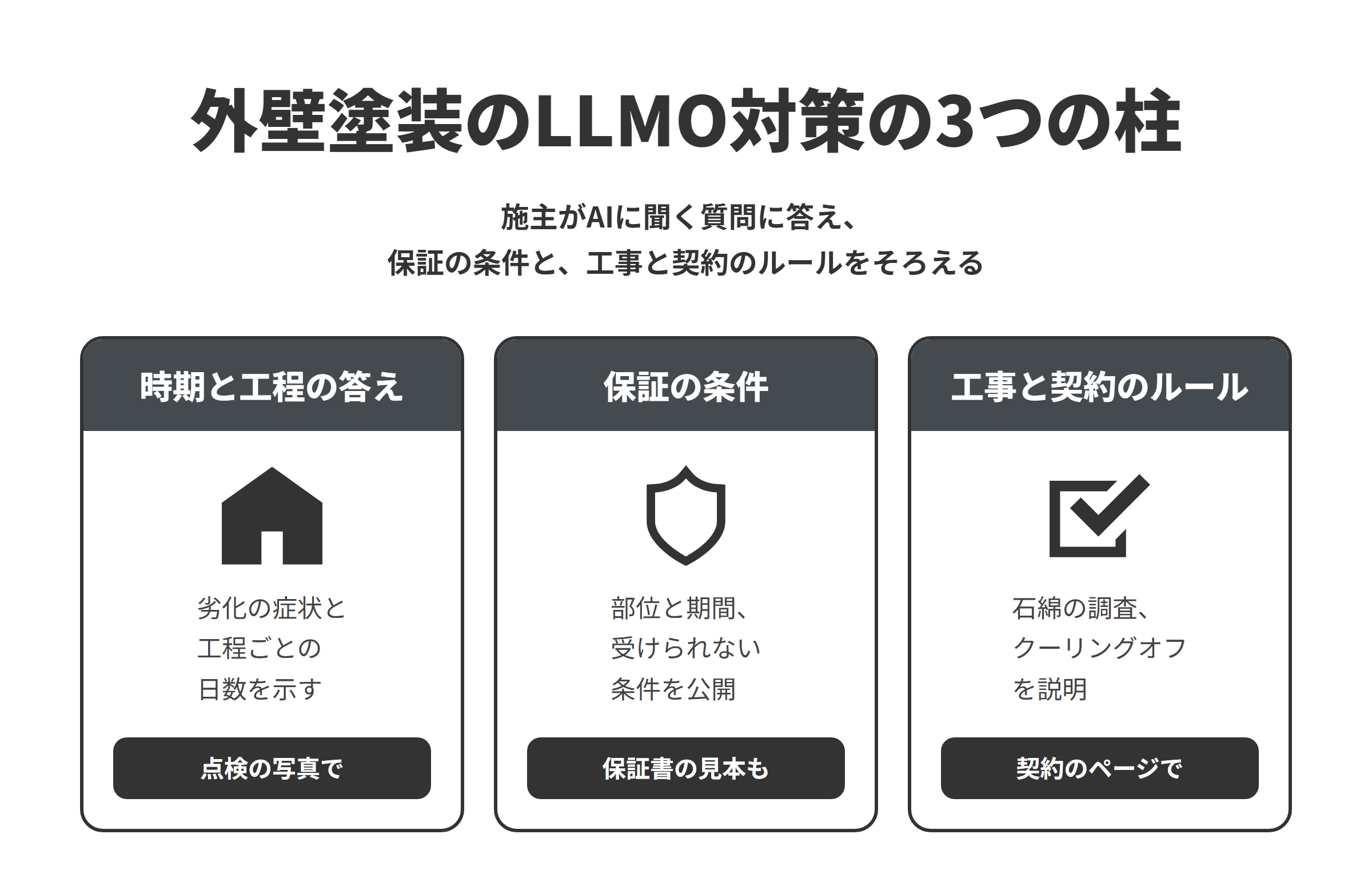 外壁塗装のLLMO対策の3つの柱を並べた図。時期と工程の答えでは、塗り替えの時期を聞く施主に、点検の写真で劣化の症状を示し、足場の設置から完了までの工程ごとの日数の目安を示す。保証の条件では、保証の対象となる部位と不具合、期間、保証を受けられない条件を、保証書の見本とあわせて公開する。工事と契約のルールでは、着工前の石綿の事前調査の手順と、営業所以外で結んだ契約のクーリングオフの期間と方法を、契約のページで説明する。