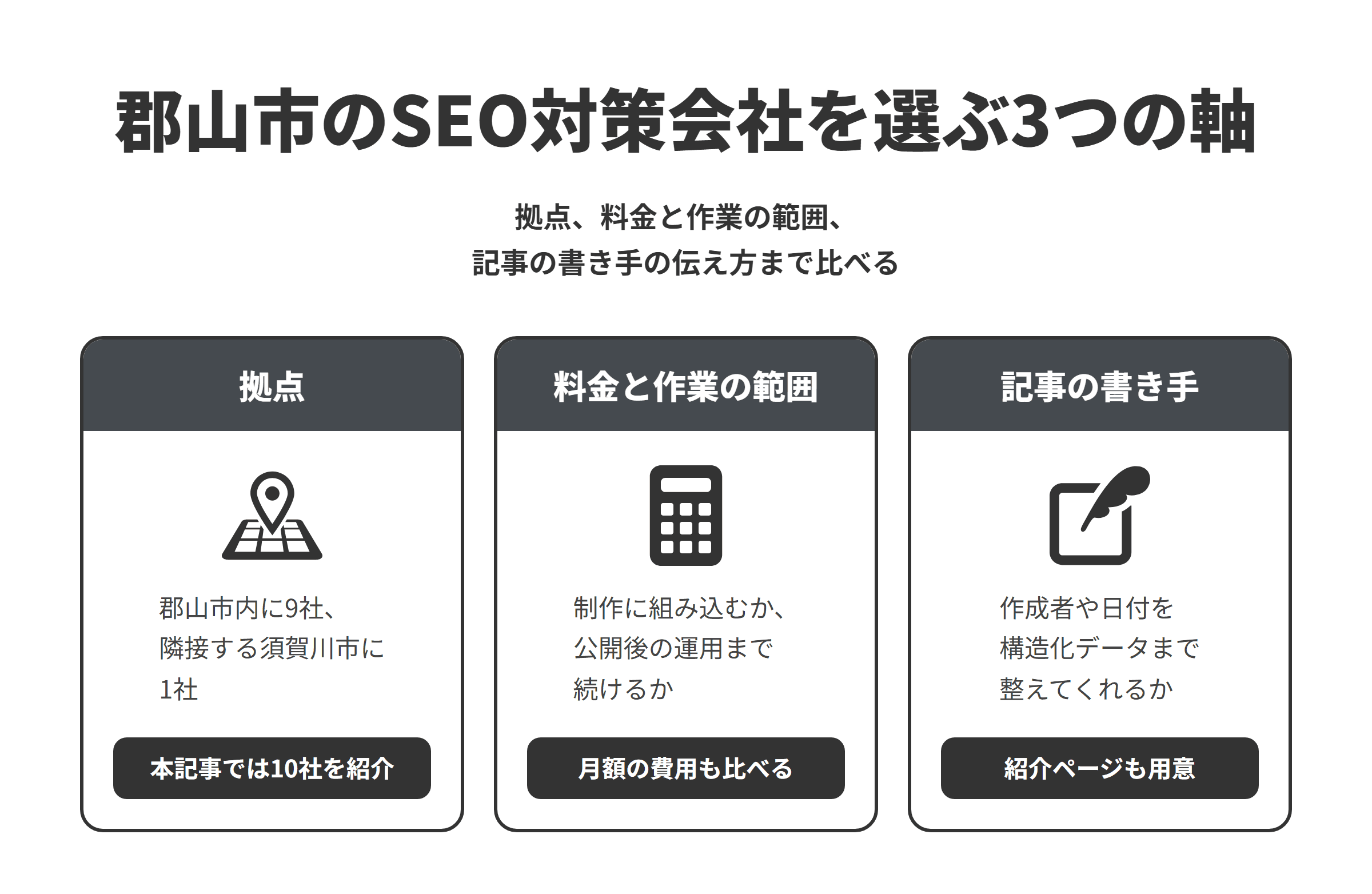 郡山市のSEO対策会社を選ぶ3つの軸を並べた図。拠点は、郡山市内に9社、隣接する須賀川市に1社あり、本記事では10社を紹介している。料金と作業の範囲は、制作の中でSEOやAI検索への対策を組み込む会社や、月額の保守にSEOの改善提案を含める会社、広告やSNSとあわせて集客を支援する会社があるため、契約期間や月額の費用もあわせて比べる。記事の書き手は、作成者の紹介ページや公開日・更新日の表示を整え、記事の構造化データの設定まで対応してくれるかを比べる。