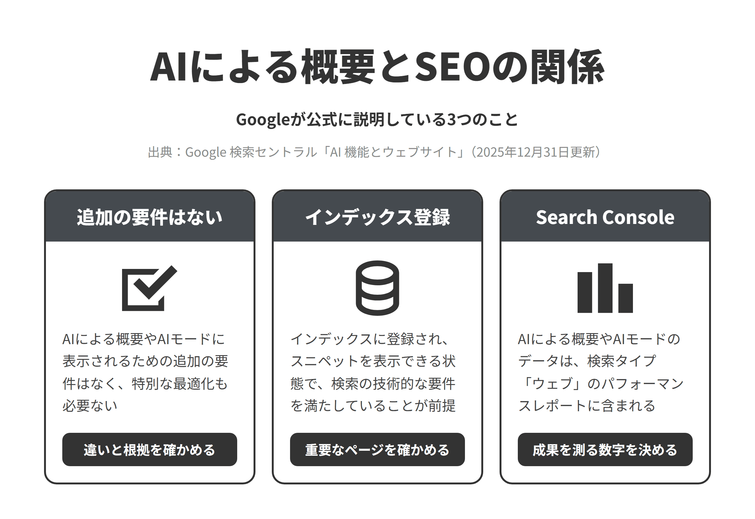 GoogleがAIによる概要とSEOの関係について公式に説明している3つのことを並べた図。AIによる概要やAIモードに表示されるための追加の要件はなく、特別な最適化も必要ないため、通常のSEOとの違いと根拠を確かめること。インデックスに登録され、スニペットを表示できる状態で、検索の技術的な要件を満たしていることが前提であること。AIによる概要やAIモードに表示されたデータはSearch Consoleの検索タイプ「ウェブ」のパフォーマンスレポートに含まれ、成果を測る数字を決めておけること。