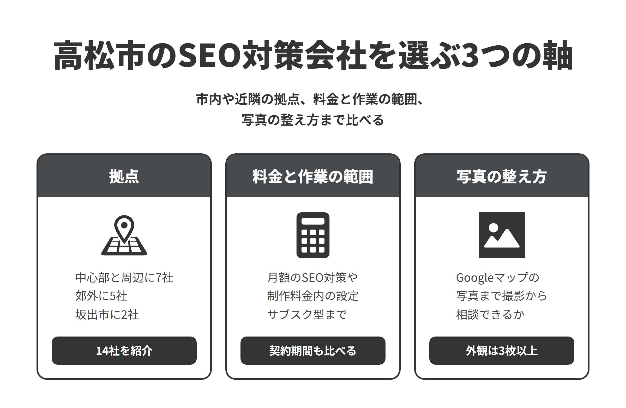 高松市のSEO対策会社を選ぶ3つの軸を並べた図。拠点は、本記事で紹介した14社のうち、高松市の中心部とその周辺に7社、郊外に5社、隣接する坂出市に2社がある。料金と作業の範囲は、SEO対策を月額で請け負う会社や、制作の料金の中で基本的なSEOを設定する会社、初期費用0円のサブスク型で制作する会社があるため、最低契約期間もあわせて比べる。写真の整え方は、ホームページとGoogleビジネスプロフィールに使う写真を撮影から掲載まで相談できるかで、外観の写真は少なくとも3枚を載せる。