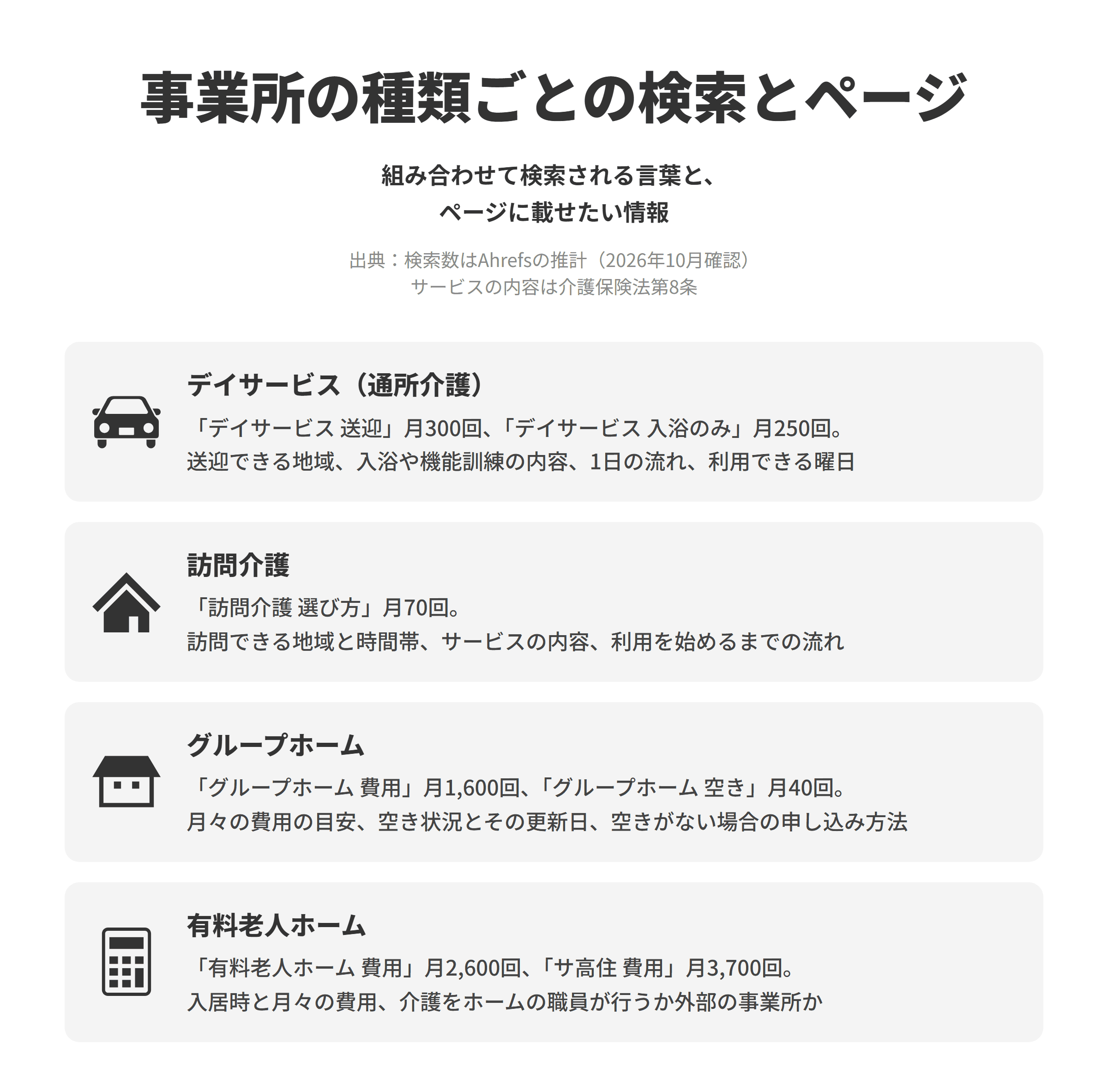 介護事業所の種類ごとに、組み合わせて検索される言葉とページに載せたい情報を並べた図。デイサービス（通所介護）は「デイサービス 送迎」が月300回、「デイサービス 入浴のみ」が月250回で、送迎できる地域、入浴や機能訓練の内容、1日の流れ、利用できる曜日を載せる。訪問介護は「訪問介護 選び方」が月70回で、訪問できる地域と時間帯、サービスの内容、利用を始めるまでの流れを載せる。グループホームは「グループホーム 費用」が月1,600回、「グループホーム 空き」が月40回で、月々の費用の目安、空き状況とその更新日、空きがない場合の申し込み方法を載せる。有料老人ホームは「有料老人ホーム 費用」が月2,600回、「サ高住 費用」が月3,700回で、入居時と月々の費用、介護をホームの職員が行うか外部の事業所のサービスを使うかを載せる。検索数はAhrefsの推計。