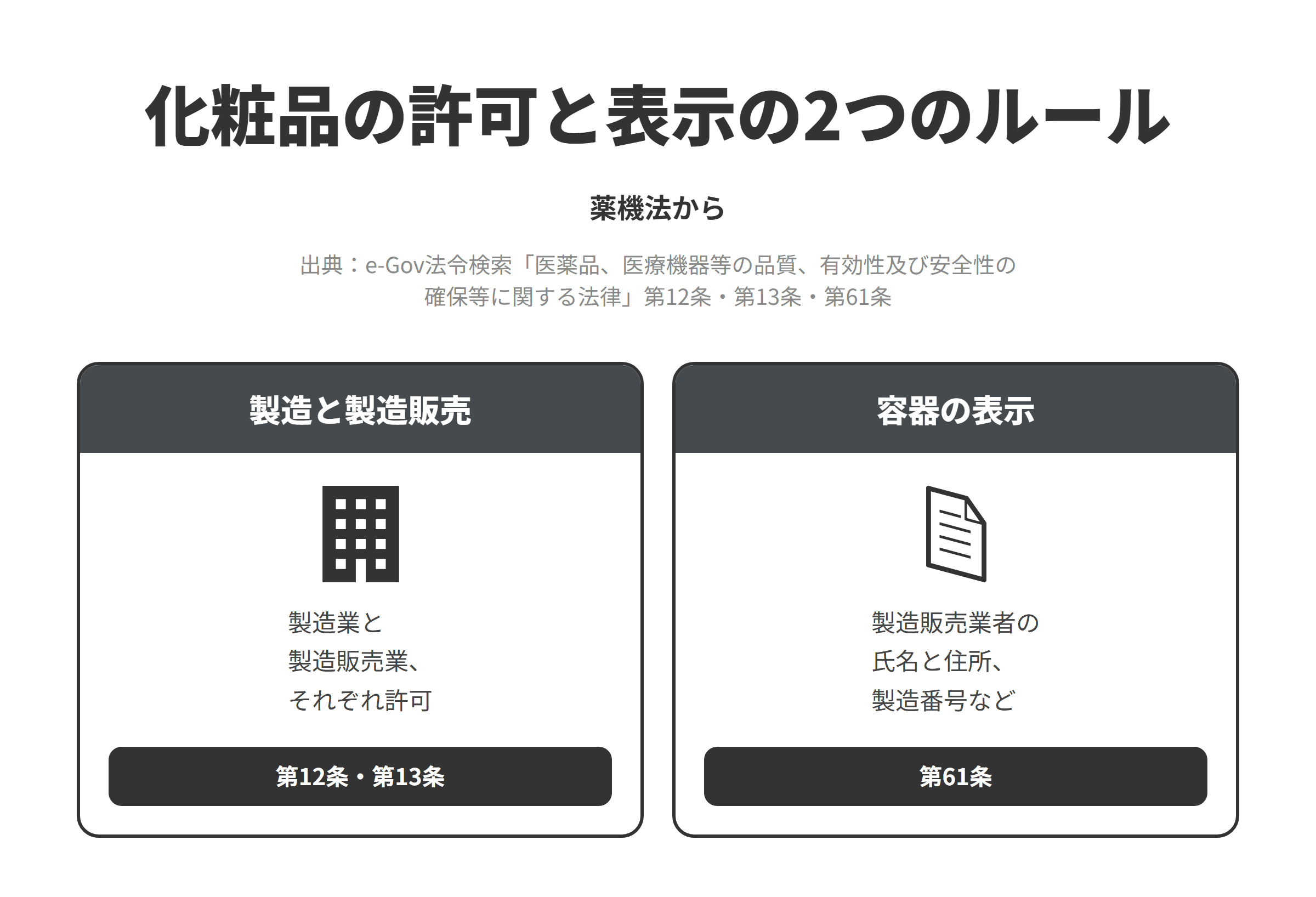 薬機法をもとに、化粧品の許可と表示の2つのルールを並べた図。製造と製造販売では、第12条第1項により化粧品製造販売業の許可を受けた者でなければ業として化粧品の製造販売ができず、第13条により化粧品の製造業の許可を受けた者でなければ業として化粧品を製造できず、製造業の許可は製造所ごとに与えられる。容器の表示では、第61条により化粧品の直接の容器や被包に、製造販売業者の氏名または名称と住所、名称、製造番号または製造記号などを記載する。
