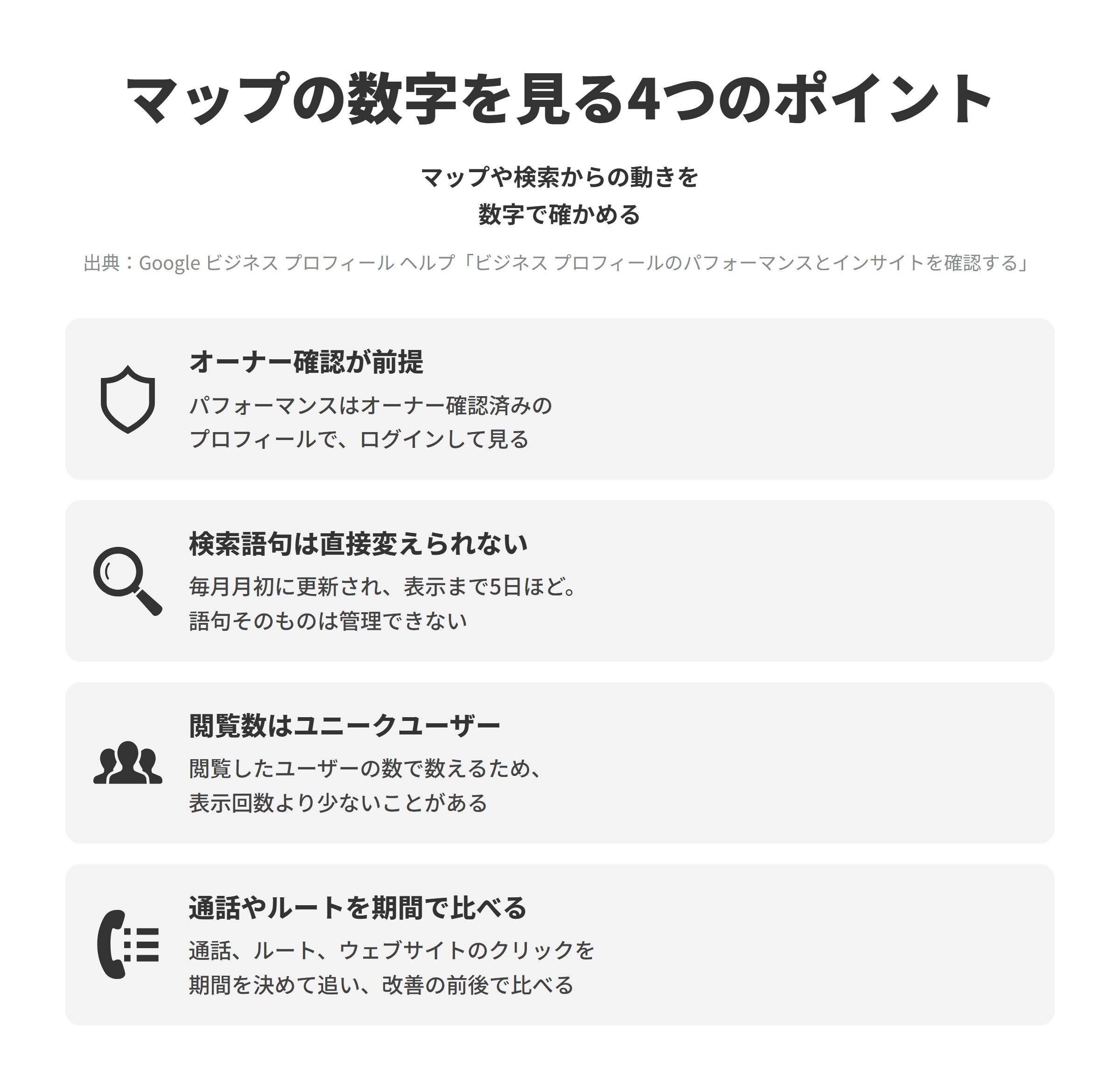 Googleビジネスプロフィールのヘルプ「ビジネス プロフィールのパフォーマンスとインサイトを確認する」をもとに、プロフィールの数字を見る4つのポイントを並べた図。パフォーマンスのデータはオーナー確認済みのプロフィールでのみ使え、関連付けたGoogleアカウントにログインして見る。検索に使われた語句は毎月月初に更新され表示まで5日ほどかかり、語句そのものは直接管理できない。閲覧数はプロフィールを閲覧したユニークユーザーの数で数えるため、表示回数より少ないことがある。通話、ルート、ウェブサイトのクリックなどの指標は期間を設定して追え、ホームページの改善の前後で比べる。