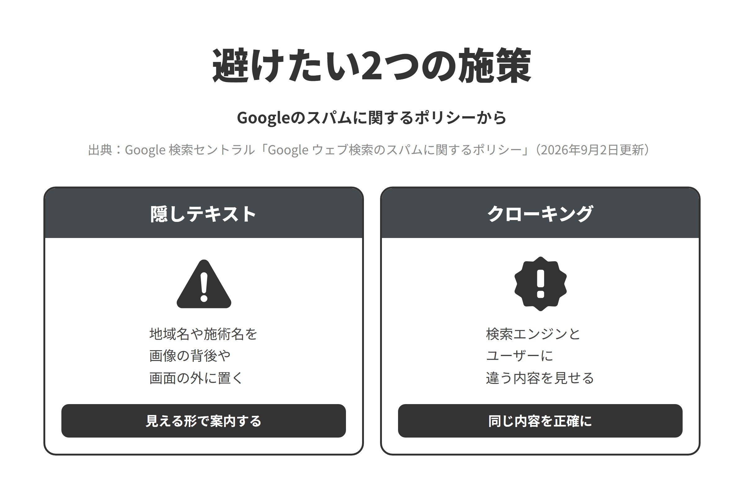 Googleのスパムに関するポリシーをもとに、メンズエステのサイトで避けたい2つの施策を並べた図。隠しテキストは、検索エンジンを操作することのみを目的に人間のユーザーには見えにくい形でコンテンツを置くことで、地域名や施術名の一覧をテキストを画像の背後に置いたりCSSで画面の外に置いたりフォントサイズや不透明度を0にしたりして埋め込むことが当たるため、対応できる地域は最寄り駅からの道順などとして目に見える形で書く。クローキングは、検索ランキングを操作したりユーザーに誤解を与えたりすることを目的にユーザーと検索エンジンに異なるコンテンツを表示することで、検索エンジンに示す内容と実際に訪れた人が見る内容を同じにし、サービスの中身はそのまま正確に書く。