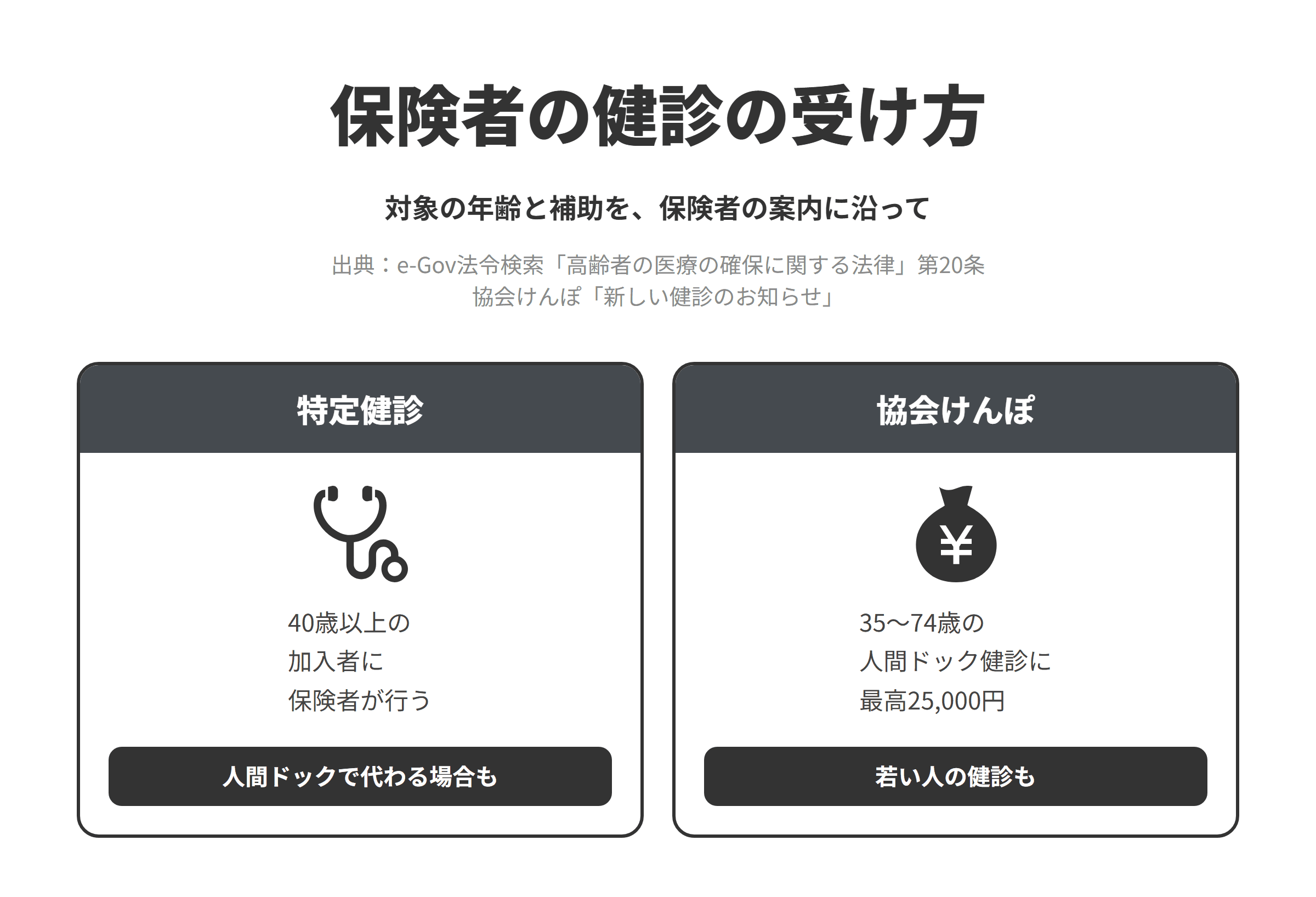保険者の健診の受け方を2つ並べた図。特定健診は、高齢者の医療の確保に関する法律第20条にもとづき、保険者が40歳以上の加入者に行い、加入者が相当する診査を受けて結果の記録の写しを提供したときはこの限りでないため、人間ドックの結果で代わりにできる場合の手続きを保険者の案内に沿って書く。協会けんぽは、新しい健診の案内で、35歳から74歳の被保険者の人間ドック健診に最高25,000円を補助するとし、生活習慣病予防健診の対象を20歳、25歳、30歳の被保険者に広げているため、補助の対象の年齢とコースを案内する。