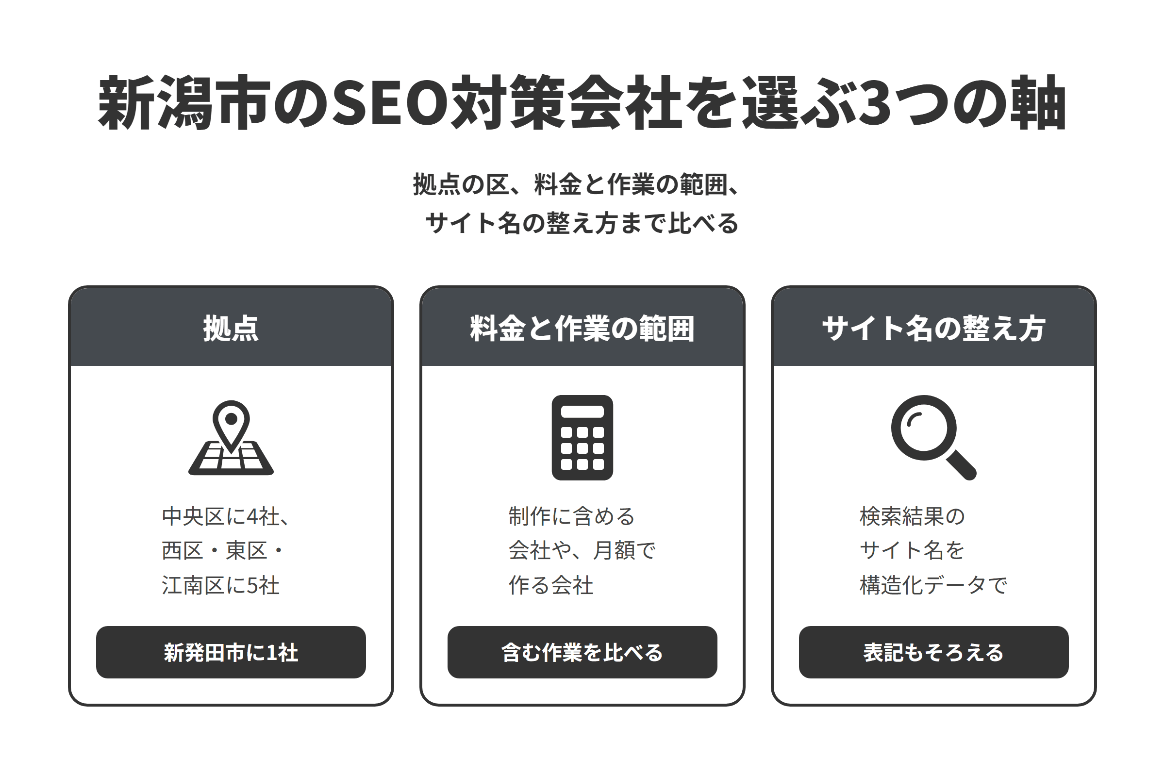 新潟市のSEO対策会社を選ぶ3つの軸を並べた図。拠点は、本記事で紹介する10社のうち中央区に4社、西区・東区・江南区に5社、近隣の新発田市に1社。料金と作業の範囲は、ホームページ制作にSEOを含める会社、月額制でホームページを作る会社、制作の予算の目安を公開している会社があり、含まれる作業を比べる。サイト名の整え方は、検索結果に表示されるサイト名をWebSite構造化データで伝え、ホームページの表記もそろえてもらえるかを確かめる。