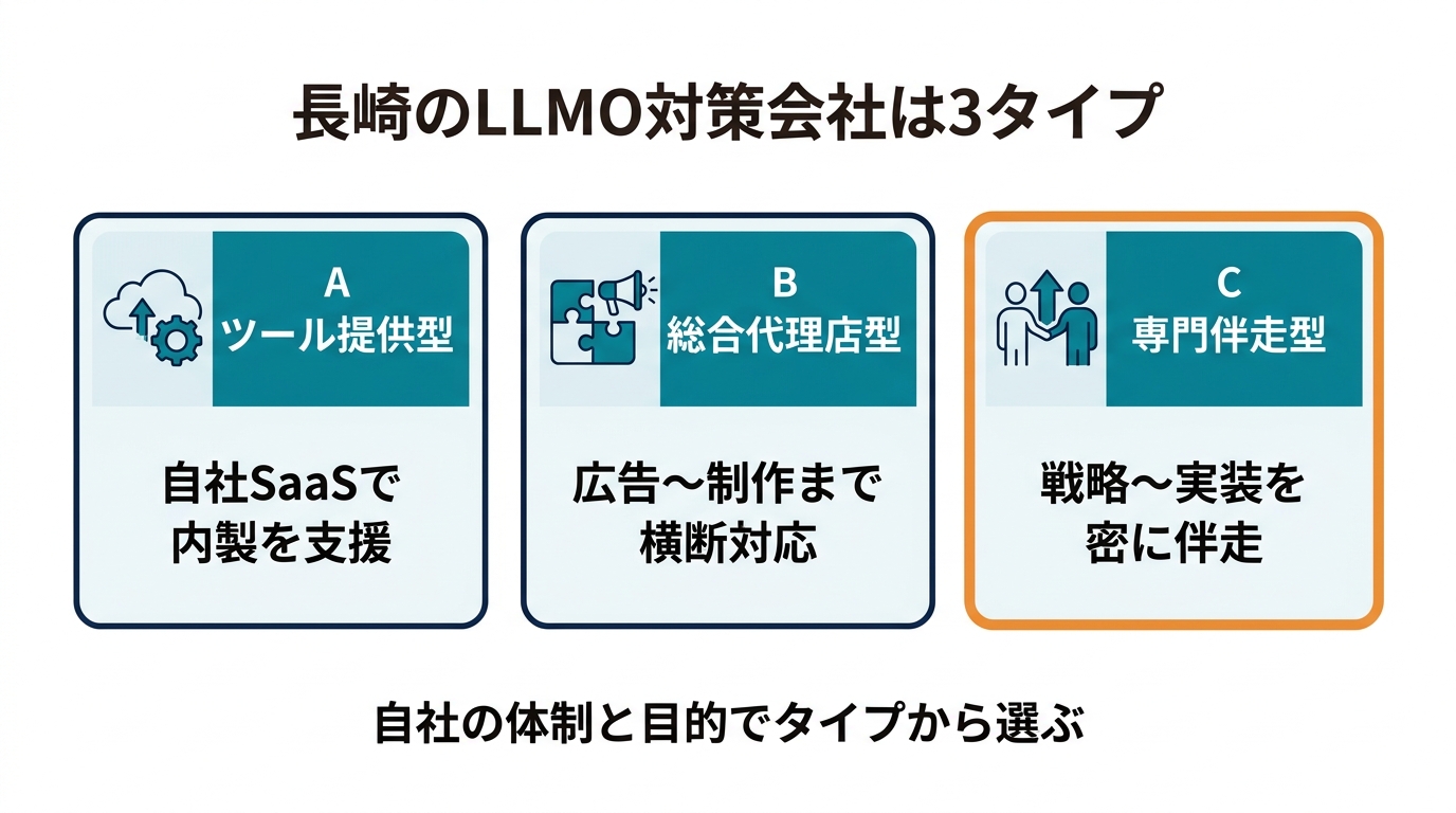 長崎のSEO・Web集客会社の3タイプ分類図